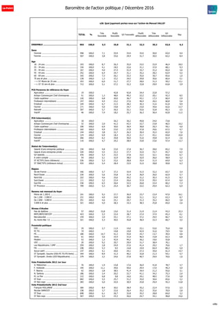 s28. Quel jugement portez-vous sur l'action de Manuel VALLS?
TOTAL %
Très
favorable
Plutôt
favorable
S/t Favorable
Plutôt
défavorable
Très
défavorable
S/t
Défavorable
Nsp
ENSEMBLE ................................................... 965 100,0 5,3 25,8 31,1 32,3 30,3 62,6 6,3
Sexe
Homme .......................................................... 458 100,0 7,1 25,9 33,0 33,0 30,0 63,0 4,0
Femme .......................................................... 507 100,0 3,8 25,6 29,4 31,7 30,5 62,2 8,4
Age
18 - 24 ans .................................................... 103 100,0 8,7 26,3 35,0 23,5 22,9 46,4 18,5
25 - 34 ans .................................................... 150 100,0 4,1 18,5 22,6 31,1 37,0 68,1 9,3
35 - 44 ans .................................................... 167 100,0 4,0 27,4 31,4 33,7 31,2 65,0 3,6
45 - 59 ans .................................................... 252 100,0 6,4 24,7 31,1 35,2 28,2 63,4 5,5
60 - 69 ans .................................................... 165 100,0 7,3 26,1 33,3 35,0 30,7 65,6 1,0
70 ans et plus ................................................ 128 100,0 1,3 33,2 34,5 29,8 30,6 60,4 5,1
---> ST Moins de 35 ans ................................. 253 100,0 6,0 21,7 27,7 28,0 31,3 59,2 13,1
---> ST 35 ans et plus .................................... 712 100,0 5,1 27,2 32,3 33,8 29,9 63,8 3,9
PCS Personne de référence du foyer
Agriculteur ..................................................... 19 100,0 42,8 42,8 34,4 22,8 57,2
Artisan Commerçant Chef d'entreprise ............. 51 100,0 1,3 48,0 49,2 22,2 20,1 42,3 8,5
Cadre supérieur .............................................. 120 100,0 6,8 30,0 36,7 43,1 17,3 60,4 2,9
Profession intermédiaire ................................. 147 100,0 4,4 23,2 27,6 40,4 26,5 66,8 5,6
Employé ......................................................... 104 100,0 6,7 21,5 28,2 30,3 31,6 61,8 9,9
Ouvrier ........................................................... 171 100,0 5,0 19,8 24,7 23,0 39,6 62,6 12,7
Retraité .......................................................... 307 100,0 5,7 26,5 32,1 32,6 32,8 65,3 2,5
Inactif ............................................................ 46 100,0 7,4 18,2 25,7 26,3 36,4 62,8 11,5
PCS Interviewé(e)
Agriculteur ..................................................... 18 100,0 26,2 26,2 49,8 24,0 73,8
Artisan Commerçant Chef d'entreprise ............. 32 100,0 2,0 41,3 43,3 22,7 23,8 46,5 10,2
Cadre supérieur .............................................. 100 100,0 6,9 30,0 36,9 38,8 20,3 59,1 4,0
Profession intermédiaire ................................. 165 100,0 4,9 23,0 27,8 37,8 29,6 67,5 4,7
Employé ......................................................... 144 100,0 3,8 22,7 26,5 30,4 35,5 65,9 7,6
Ouvrier ........................................................... 124 100,0 6,9 18,3 25,2 21,7 43,1 64,8 10,0
Retraité .......................................................... 266 100,0 6,2 29,8 36,0 31,6 29,8 61,4 2,6
Inactif ............................................................ 116 100,0 4,7 24,2 28,9 33,8 23,6 57,4 13,7
Statut de l'interviewé(e)
Salarié d'une entreprise publique ..................... 150 100,0 4,8 23,0 27,8 36,7 28,6 65,2 7,0
Salarié d'une entreprise privée ........................ 326 100,0 5,5 22,3 27,7 32,0 33,7 65,7 6,5
S/t Salariés ..................................................... 476 100,0 5,3 22,5 27,8 33,5 32,1 65,6 6,7
A votre compte ............................................... 54 100,0 5,1 32,9 38,0 32,9 26,0 58,9 3,2
ST ACTIFS (hors chômeurs) ............................ 530 100,0 5,3 23,5 28,8 33,4 31,5 64,9 6,3
ST INACTIFS (chômeurs inclus) ....................... 435 100,0 5,4 28,4 33,9 31,0 28,8 59,8 6,3
Région
Ile-de-France ................................................. 166 100,0 5,7 27,2 32,9 31,5 32,2 63,7 3,4
Nord-Ouest .................................................... 230 100,0 5,6 25,8 31,4 36,9 26,0 62,9 5,7
Nord-Est ......................................................... 222 100,0 4,6 25,6 30,2 31,2 30,3 61,5 8,3
Sud-Ouest ...................................................... 111 100,0 3,2 23,4 26,6 37,9 29,5 67,4 6,0
Sud-Est .......................................................... 236 100,0 6,5 26,0 32,5 26,8 33,4 60,2 7,3
ST Province .................................................... 799 100,0 5,3 25,4 30,7 32,5 29,9 62,3 6,9
Revenu net mensuel du foyer
Moins de 1.200 € ............................................ 101 100,0 9,2 27,7 36,9 23,7 23,4 47,0 16,1
De 1.200 - 2.000 € ......................................... 231 100,0 4,0 24,0 28,0 31,1 32,2 63,3 8,7
De 2.000 - 3.000 € ......................................... 251 100,0 4,6 25,1 29,7 31,3 35,2 66,5 3,8
3.000 € et plus ............................................... 321 100,0 5,0 28,3 33,3 38,3 25,8 64,0 2,6
Niveau d'études
Pas de diplôme ............................................... 57 100,0 15,8 15,6 31,4 21,9 21,4 43,3 25,3
BEPC/BEP/CAP/CEP ......................................... 423 100,0 5,3 23,4 28,7 27,4 37,9 65,3 6,1
Baccalauréat .................................................. 159 100,0 2,0 25,1 27,1 37,2 29,5 66,7 6,2
Au moins Bac +2 ............................................ 321 100,0 5,3 30,5 35,8 38,4 22,3 60,7 3,5
Proximité politique
EXG ............................................................... 29 100,0 2,7 11,9 14,6 22,1 53,6 75,6 9,8
PC FG ............................................................ 74 100,0 19,8 19,8 42,9 31,6 74,5 5,6
PS .................................................................. 180 100,0 14,7 41,2 55,8 25,7 13,7 39,4 4,8
Verts .............................................................. 61 100,0 5,6 25,4 31,0 46,5 15,8 62,3 6,8
Modem ........................................................... 53 100,0 1,3 42,9 44,2 36,2 19,6 55,8
UDI ................................................................ 20 100,0 9,2 20,7 29,9 31,7 38,4 70,1
Les Républicains / UMP ................................... 259 100,0 2,8 24,9 27,6 41,4 29,2 70,6 1,7
FN ................................................................. 108 100,0 5,3 9,5 14,8 19,9 60,4 80,2 5,0
Aucun parti .................................................... 137 100,0 4,1 20,0 24,1 27,3 34,0 61,3 14,7
ST Sympath. Gauche (EXG-PC FG-PS-Verts) ..... 344 100,0 8,9 31,3 40,2 32,8 21,3 54,1 5,7
ST Sympath. Droite (UDI-Républicains) ........... 279 100,0 3,2 24,6 27,8 40,7 29,9 70,6 1,6
Vote Présidentielle 2012 1er tour
JL Mélenchon ................................................. 76 100,0 1,9 15,8 17,6 36,9 41,8 78,7 3,7
F. Hollande ..................................................... 195 100,0 11,1 39,6 50,6 29,4 17,0 46,3 3,0
F. Bayrou ....................................................... 62 100,0 2,8 38,5 41,4 34,4 21,2 55,6 3,1
N. Sarkozy ...................................................... 186 100,0 2,4 20,2 22,7 41,1 34,2 75,3 2,0
M. Le Pen ....................................................... 122 100,0 6,8 9,8 16,6 29,1 48,5 77,6 5,8
ST Expr. ......................................................... 682 100,0 5,5 25,7 31,2 35,0 30,6 65,6 3,2
ST Non expr. .................................................. 283 100,0 5,0 25,9 30,9 25,8 29,4 55,3 13,8
Vote Présidentielle 2012 2nd tour
François HOLLANDE ........................................ 360 100,0 8,4 30,5 38,9 35,2 22,4 57,6 3,5
Nicolas SARKOZY ............................................ 338 100,0 3,7 22,6 26,4 35,2 35,6 70,9 2,8
ST Expr. ......................................................... 698 100,0 6,1 26,7 32,8 35,2 28,8 64,0 3,2
ST Non expr. .................................................. 267 100,0 3,3 23,3 26,6 24,7 34,1 58,8 14,6
Baromètre de l'action politique / Décembre 2016
sd&p
 