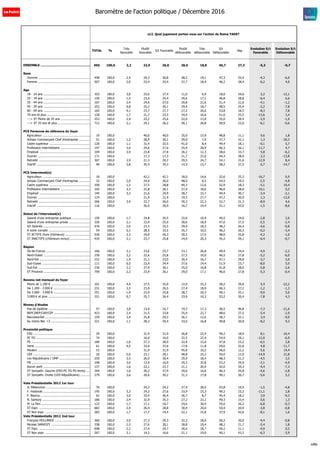 s12. Quel jugement portez-vous sur l'action de Rama YADE?
TOTAL %
Très
favorable
Plutôt
favorable
S/t Favorable
Plutôt
défavorable
Très
défavorable
S/t
Défavorable
Nsp
Evolution S/t
Favorable
Evolution S/t
Défavorable
ENSEMBLE ................................................... 965 100,0 2,2 23,9 26,0 28,0 18,8 46,7 27,3 -5,3 -0,7
Sexe
Homme .......................................................... 458 100,0 2,4 24,3 26,8 28,2 19,1 47,3 25,9 -4,3 -6,0
Femme .......................................................... 507 100,0 2,0 23,4 25,4 27,7 18,4 46,2 28,4 -6,2 4,0
Age
18 - 24 ans .................................................... 103 100,0 3,8 23,6 27,4 11,0 6,9 18,0 54,6 2,2 -12,1
25 - 34 ans .................................................... 150 100,0 1,5 23,0 24,4 29,6 17,1 46,8 28,8 -6,4 6,6
35 - 44 ans .................................................... 167 100,0 2,4 24,6 27,0 29,8 21,6 51,4 21,6 -4,1 -1,2
45 - 59 ans .................................................... 252 100,0 0,8 25,2 26,1 29,9 18,7 48,5 25,4 -2,2 -7,8
60 - 69 ans .................................................... 165 100,0 4,1 23,7 27,7 27,2 26,6 53,8 18,5 -8,3 7,8
70 ans et plus ................................................ 128 100,0 1,7 21,7 23,5 34,4 16,6 51,0 25,5 -13,6 3,4
---> ST Moins de 35 ans ................................. 253 100,0 2,4 23,2 25,6 22,0 13,0 35,0 39,4 -2,9 -1,0
---> ST 35 ans et plus .................................... 712 100,0 2,1 24,1 26,2 30,1 20,8 50,9 23,0 -6,1 -0,6
PCS Personne de référence du foyer
Agriculteur ..................................................... 19 100,0 40,0 40,0 35,0 13,9 48,8 11,1 9,6 1,8
Artisan Commerçant Chef d'entreprise ............. 51 100,0 1,2 28,9 30,1 29,9 7,9 37,7 32,1 1,3 -20,2
Cadre supérieur .............................................. 120 100,0 1,1 31,4 32,5 41,0 8,4 49,4 18,1 -0,1 5,7
Profession intermédiaire ................................. 147 100,0 3,0 24,6 27,6 25,4 20,9 46,3 26,1 -11,7 4,7
Employé ......................................................... 104 100,0 3,9 23,8 27,8 26,2 12,3 38,6 33,7 5,8 -6,2
Ouvrier ........................................................... 171 100,0 17,3 17,3 21,7 22,6 44,3 38,4 -3,3 -13,8
Retraité .......................................................... 307 100,0 2,9 21,3 24,2 29,5 24,7 54,1 21,6 -12,9 8,4
Inactif ............................................................ 46 100,0 3,8 30,5 34,3 14,5 13,7 28,2 37,5 6,7 -14,7
PCS Interviewé(e)
Agriculteur ..................................................... 18 100,0 42,2 42,2 18,0 14,6 32,6 25,3 -16,7 6,9
Artisan Commerçant Chef d'entreprise ............. 32 100,0 2,0 24,0 26,0 48,0 6,5 54,5 19,5 -2,5 -4,8
Cadre supérieur .............................................. 100 100,0 1,3 27,5 28,8 40,3 12,6 52,9 18,3 -5,1 10,4
Profession intermédiaire ................................. 165 100,0 3,3 22,8 26,1 27,4 18,6 46,0 28,0 -10,1 0,5
Employé ......................................................... 144 100,0 3,3 21,6 24,9 28,7 15,7 44,4 30,7 -3,4 -2,1
Ouvrier ........................................................... 124 100,0 21,9 21,9 19,5 27,7 47,2 30,9 1,3 -12,0
Retraité .......................................................... 266 100,0 3,4 22,7 26,0 30,3 22,3 52,7 21,3 -8,9 4,6
Inactif ............................................................ 116 100,0 26,9 26,9 16,7 14,4 31,1 42,0 -1,5 -8,6
Statut de l'interviewé(e)
Salarié d'une entreprise publique ..................... 150 100,0 1,7 24,8 26,5 32,6 16,9 49,5 24,0 -2,8 2,6
Salarié d'une entreprise privée ........................ 326 100,0 2,1 22,9 25,0 28,6 18,9 47,6 27,5 -5,5 -2,4
S/t Salariés ..................................................... 476 100,0 2,0 23,5 25,5 29,9 18,3 48,2 26,4 -4,6 -0,8
A votre compte ............................................... 54 100,0 5,1 28,3 33,5 35,7 10,5 46,2 20,3 -0,2 -3,4
ST ACTIFS (hors chômeurs) ............................ 530 100,0 2,3 24,0 26,3 30,5 17,5 48,0 25,8 -4,2 -1,0
ST INACTIFS (chômeurs inclus) ....................... 435 100,0 2,1 23,7 25,8 24,9 20,3 45,2 29,1 -6,4 -0,7
Région
Ile-de-France ................................................. 166 100,0 2,1 23,6 25,7 23,1 26,8 49,9 24,4 -4,9 -2,2
Nord-Ouest .................................................... 230 100,0 3,2 22,6 25,8 27,5 19,0 46,5 27,8 -5,2 -6,0
Nord-Est ......................................................... 222 100,0 1,9 21,1 23,0 30,4 16,7 47,1 29,8 -3,7 5,0
Sud-Ouest ...................................................... 111 100,0 0,5 23,9 24,4 37,6 14,4 51,9 23,7 -8,0 5,0
Sud-Est .......................................................... 236 100,0 2,2 27,9 30,1 25,0 16,8 41,8 28,0 -5,8 -2,6
ST Province .................................................... 799 100,0 2,2 23,9 26,1 29,0 17,1 46,0 27,8 -5,3 -0,4
Revenu net mensuel du foyer
Moins de 1.200 € ............................................ 101 100,0 4,4 27,5 32,0 12,9 15,3 28,2 39,8 5,4 -22,2
De 1.200 - 2.000 € ......................................... 231 100,0 3,5 23,0 26,5 27,4 18,9 46,3 27,2 -1,2 -1,3
De 2.000 - 3.000 € ......................................... 251 100,0 1,9 23,9 25,8 28,7 20,3 49,1 25,1 -9,0 5,0
3.000 € et plus ............................................... 321 100,0 0,7 25,7 26,4 33,9 19,3 53,2 20,4 -7,8 4,3
Niveau d'études
Pas de diplôme ............................................... 57 100,0 3,8 13,0 16,7 19,3 17,3 36,5 46,8 -7,3 -21,6
BEPC/BEP/CAP/CEP ......................................... 423 100,0 2,4 21,5 23,8 25,9 22,7 48,6 27,5 -5,4 -2,9
Baccalauréat .................................................. 159 100,0 3,4 25,8 29,2 26,1 12,6 38,7 32,1 3,4 -9,0
Au moins Bac +2 ............................................ 321 100,0 1,1 28,3 29,4 33,0 16,8 49,8 20,8 -8,2 9,3
Proximité politique
EXG ............................................................... 29 100,0 31,9 31,9 26,8 22,4 49,2 18,9 8,1 -16,4
PC FG ............................................................ 74 100,0 16,0 16,0 32,5 22,4 54,9 29,1 -12,0 -6,9
PS .................................................................. 180 100,0 1,6 27,3 28,9 32,8 15,0 47,8 23,2 -6,5 2,8
Verts .............................................................. 61 100,0 4,5 33,0 37,6 17,8 11,8 29,6 32,8 4,8 -11,7
Modem ........................................................... 53 100,0 31,9 31,9 45,8 10,2 56,0 12,2 -5,6 14,4
UDI ................................................................ 20 100,0 5,0 23,1 28,1 48,8 10,2 59,0 12,9 -14,9 21,8
Les Républicains / UMP ................................... 259 100,0 3,5 26,9 30,4 29,9 18,4 48,3 21,3 -4,5 3,5
FN ................................................................. 108 100,0 3,0 13,9 16,9 20,3 32,8 53,2 29,9 -2,1 -4,9
Aucun parti .................................................... 137 100,0 1,6 22,1 23,7 21,1 20,9 42,0 34,3 -4,4 -7,3
ST Sympath. Gauche (EXG-PC FG-PS-Verts) ..... 344 100,0 1,6 26,3 27,9 29,6 16,6 46,3 25,8 -4,6 -2,8
ST Sympath. Droite (UDI-Républicains) ........... 279 100,0 3,6 26,6 30,2 31,3 17,8 49,1 20,7 -5,6 5,2
Vote Présidentielle 2012 1er tour
JL Mélenchon ................................................. 76 100,0 24,2 24,2 27,4 28,5 55,8 19,9 -1,5 -4,8
F. Hollande ..................................................... 195 100,0 3,3 24,3 27,6 33,9 15,3 49,2 23,2 -11,1 2,8
F. Bayrou ....................................................... 62 100,0 3,0 33,4 36,4 36,7 8,7 45,4 18,2 3,9 -9,3
N. Sarkozy ...................................................... 186 100,0 2,4 32,9 35,3 27,2 22,1 49,3 15,4 0,6 1,3
M. Le Pen ....................................................... 122 100,0 1,7 17,1 18,7 24,6 30,4 55,0 26,2 -6,8 -0,3
ST Expr. ......................................................... 682 100,0 2,4 26,4 28,8 30,4 20,0 50,4 20,9 -3,8 -0,8
ST Non expr. .................................................. 283 100,0 1,7 17,7 19,4 22,1 15,8 37,9 42,6 -8,1 1,6
Vote Présidentielle 2012 2nd tour
François HOLLANDE ........................................ 360 100,0 2,0 27,3 29,3 32,2 18,0 50,2 20,6 -4,4 -0,8
Nicolas SARKOZY ............................................ 338 100,0 2,5 27,6 30,1 28,8 19,4 48,2 21,7 -5,4 1,8
ST Expr. ......................................................... 698 100,0 2,2 27,4 29,7 30,6 18,7 49,2 21,1 -4,9 0,5
ST Non expr. .................................................. 267 100,0 2,1 14,5 16,6 21,1 19,0 40,1 43,3 -6,3 -3,9
Baromètre de l'action politique / Décembre 2016
sd&p
 