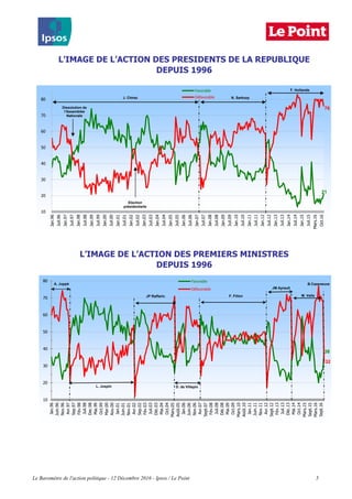 L’IMAGE DE L’ACTION DES PRESIDENTS DE LA REPUBLIQUE
DEPUIS 1996
L’IMAGE DE L’ACTION DES PREMIERS MINISTRES
DEPUIS 1996
10
20
30
40
50
60
70
80
Jan.96
Juil.96
Jan.97
Juil.97
Jan.98
Juil.98
Jan.99
Juil.99
Jan.00
Juil.00
Jan.01
Juil.01
Jan.02
Juil.02
Jan.03
Juil.03
Jan.04
Juil.04
Jan.05
Juil.05
Jan.06
Juil.06
Jan.07
Juil.07
Jan.08
Juil.08
Jan.09
Juil.09
Jan.10
Juil.10
Jan.11
Juil.11
Jan.12
Juil.12
Jan.13
Juil.13
Jan.14
Juil.14
Jan.15
Juil.15
Mars.16
Oct.16
Favorable
Défavorable N. SarkozyJ. Chirac
F. Hollande
Election
présidentielle
Dissolution de
l'Assemblée
Nationale
21
76
10
20
30
40
50
60
70
80
Jan.96
Juin.96
Nov.96
Avr.97
Sep.97
Fév.98
Juil.98
Dec.98
Mai.99
Oct.99
Mar.00
Aou.00
Jan.01
Juin.01
Nov.01
Avr.02
Sep.02
Fév.03
Juil.03
Déc.03
Mai.04
Oct.04
Mars.05
Août.05
Jan.06
Juin.06
Nov.06
Avr.07
Sept.07
Fév.08
Juil.08
Déc.08
Mai.09
Oct.09
Mars.10
Août.10
Jan.11
Juin.11
Nov.11
Avr.12
Sept.12
Fév.13
Juil.13
Déc.13
Mai.14
Oct.14
Mars.15
Sept.15
Mars.16
Sept.16
Favorable
Défavorable
JP Raffarin
L. Jospin D. de Villepin
F. Fillon
JM Ayrault
A. Juppé
38
32
M. Valls
B.Cazeneuve
Le Baromètre de l'action politique - 12 Décembre 2016 - Ipsos / Le Point 5
 