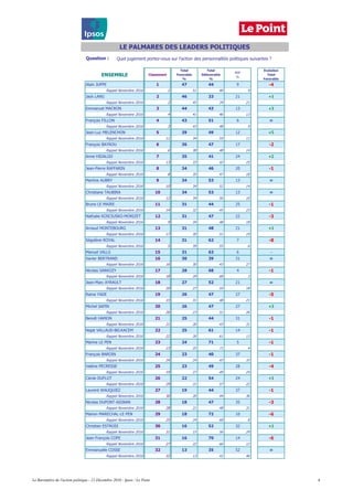 Question :
ENSEMBLE Classement
Total
Favorable
%
Total
Défavorable
%
NSP
%
Evolution
Total
Favorable
Alain JUPPE 1 47 44 9 # -4
Rappel Novembre 2016 1 51 40 9 #
Jack LANG 2 46 33 21 # +1
Rappel Novembre 2016 2 45 34 21 #
Emmanuel MACRON 3 44 43 13 # +3
Rappel Novembre 2016 4 41 46 13 #
François FILLON 4 43 51 6 # =
Rappel Novembre 2016 3 43 48 9 #
Jean-Luc MELENCHON 5 39 49 12 # +5
Rappel Novembre 2016 11 34 55 11 #
François BAYROU 6 36 47 17 # -2
Rappel Novembre 2016 6 38 48 14 #
Anne HIDALGO 7 35 41 24 # +2
Rappel Novembre 2016 13 33 42 25 #
Jean-Pierre RAFFARIN 8 34 46 20 # -1
Rappel Novembre 2016 8 35 47 18 #
Martine AUBRY 9 34 53 13 # =
Rappel Novembre 2016 10 34 52 14 #
Christiane TAUBIRA 10 34 53 13 # =
Rappel Novembre 2016 12 34 56 10 #
Bruno LE MAIRE 11 31 44 25 # -1
Rappel Novembre 2016 14 32 45 23 #
Nathalie KOSCIUSKO-MORIZET 12 31 47 22 # -3
Rappel Novembre 2016 9 34 48 18 #
Arnaud MONTEBOURG 13 31 48 21 # +1
Rappel Novembre 2016 17 30 51 19 #
Ségolène ROYAL 14 31 62 7 # -8
Rappel Novembre 2016 5 39 55 6 #
Manuel VALLS 15 31 63 6 # -
Xavier BERTRAND 16 30 39 31 # =
Rappel Novembre 2016 16 30 43 27 #
Nicolas SARKOZY 17 28 68 4 # -1
Rappel Novembre 2016 18 29 68 3 #
Jean-Marc AYRAULT 18 27 52 21 # =
Rappel Novembre 2016 20 27 55 18 #
Rama YADE 19 26 47 27 # -5
Rappel Novembre 2016 15 31 48 21 #
Michel SAPIN 20 26 47 27 # +3
Rappel Novembre 2016 26 23 51 26 #
Benoît HAMON 21 25 44 31 # -1
Rappel Novembre 2016 21 26 43 31 #
Najat VALLAUD-BELKACEM 22 25 61 14 # -1
Rappel Novembre 2016 22 26 61 13 #
Marine LE PEN 23 24 71 5 # -1
Rappel Novembre 2016 23 25 71 4 #
François BAROIN 24 23 40 37 # -1
Rappel Novembre 2016 24 24 43 33 #
Valérie PECRESSE 25 23 49 28 # -4
Rappel Novembre 2016 19 27 49 24 #
Cécile DUFLOT 26 22 54 24 # +1
Rappel Novembre 2016 29 21 57 22 #
Laurent WAUQUIEZ 27 19 44 37 # -1
Rappel Novembre 2016 30 20 44 36 #
Nicolas DUPONT-AIGNAN 28 18 47 35 # -3
Rappel Novembre 2016 28 21 48 31 #
Marion MARECHAL-LE PEN 29 18 72 10 # -6
Rappel Novembre 2016 25 24 68 8 #
Christian ESTROSI 30 16 52 32 # +1
Rappel Novembre 2016 31 15 56 29 #
Jean-François COPE 31 16 70 14 # -6
Rappel Novembre 2016 27 22 66 12 #
Emmanuelle COSSE 32 13 35 52 # =
Rappel Novembre 2016 32 13 41 46 #
LE PALMARES DES LEADERS POLITIQUES
Quel jugement portez-vous sur l’action des personnalités politiques suivantes ?
Le Baromètre de l'action politique - 12 Décembre 2016 - Ipsos / Le Point 6
 