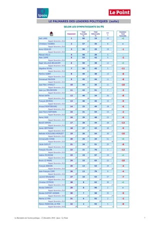 Classement
Total
Favorable
%
Total
Défavorable
%
NSP
%
Evolution
Total
Favorable
Jack LANG 1 66 19 15 # +2
Rappel Novembre 2016 1 64 19 17 #
Christiane TAUBIRA 2 57 35 8 # =
Rappel Novembre 2016 5 57 36 7 #
Anne HIDALGO 3 56 25 19 # -1
Rappel Novembre 2016 3 57 26 17 #
Manuel VALLS 4 56 39 5 # -
Alain JUPPE 5 53 42 5 # -2
Rappel Novembre 2016 6 55 38 7 #
Najat VALLAUD-BELKACEM 6 50 38 12 # +1
Rappel Novembre 2016 11 49 38 13 #
Ségolène ROYAL 7 50 45 5 # -11
Rappel Novembre 2016 2 61 34 5 #
Martine AUBRY 8 49 38 13 # -8
Rappel Novembre 2016 4 57 31 12 #
Emmanuel MACRON 9 45 44 11 # -8
Rappel Novembre 2016 9 53 38 9 #
Jean-Marc AYRAULT 10 44 35 21 # -10
Rappel Novembre 2016 8 54 36 10 #
Jean-Luc MELENCHON 11 42 51 7 # -3
Rappel Novembre 2016 13 45 49 6 #
Michel SAPIN 12 40 34 26 # -8
Rappel Novembre 2016 12 48 31 21 #
François BAYROU 13 40 45 15 # -9
Rappel Novembre 2016 10 49 38 13 #
Arnaud MONTEBOURG 14 33 49 18 # -6
Rappel Novembre 2016 15 39 45 16 #
Jean-Pierre RAFFARIN 15 31 54 15 # -2
Rappel Novembre 2016 19 33 53 14 #
Rama YADE 16 29 48 23 # -6
Rappel Novembre 2016 18 35 45 20 #
Benoît HAMON 17 28 44 28 # -13
Rappel Novembre 2016 14 41 36 23 #
Xavier BERTRAND 18 27 43 30 # -9
Rappel Novembre 2016 16 36 43 21 #
Nathalie KOSCIUSKO-MORIZET 19 26 54 20 # -10
Rappel Novembre 2016 17 36 50 14 #
Emmanuelle COSSE 20 25 24 51 # +4
Rappel Novembre 2016 23 21 33 46 #
Cécile DUFLOT 21 24 51 25 # -8
Rappel Novembre 2016 21 32 53 15 #
François FILLON 22 21 76 3 # -12
Rappel Novembre 2016 20 33 58 9 #
Valérie PECRESSE 23 19 57 24 # +1
Rappel Novembre 2016 24 18 62 20 #
Bruno LE MAIRE 24 15 63 22 # -10
Rappel Novembre 2016 22 25 54 21 #
François BAROIN 25 13 53 34 # -4
Rappel Novembre 2016 26 17 55 28 #
Jean-François COPE 26 12 79 9 # -4
Rappel Novembre 2016 28 16 77 7 #
Laurent WAUQUIEZ 27 10 53 37 # -7
Rappel Novembre 2016 25 17 50 33 #
Christian ESTROSI 28 8 62 30 # +1
Rappel Novembre 2016 32 7 70 23 #
Nicolas SARKOZY 29 8 90 2 # =
Rappel Novembre 2016 30 8 89 3 #
Nicolas DUPONT-AIGNAN 30 7 58 35 # -9
Rappel Novembre 2016 27 16 60 24 #
Marine LE PEN 31 6 92 2 # -2
Rappel Novembre 2016 31 8 90 2 #
Marion MARECHAL-LE PEN 32 2 93 5 # -8
Rappel Novembre 2016 29 10 86 4 #
LE PALMARES DES LEADERS POLITIQUES (suite)
SELON LES SYMPATHISANTS DU PS
Le Baromètre de l'action politique - 12 Décembre 2016 - Ipsos / Le Point 7
 