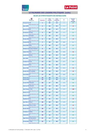 Classement
Total
Favorable
%
Total
Défavorable
%
NSP
%
Evolution
Total
Favorable
François FILLON 1 84 13 3 # +17
Rappel Novembre 2016 1 67 28 5 #
Alain JUPPE 2 63 33 4 # -4
Rappel Novembre 2016 1 67 28 5 #
Bruno LE MAIRE 3 60 27 13 # +5
Rappel Novembre 2016 5 55 31 14 #
Emmanuel MACRON 4 58 33 9 # +1
Rappel Novembre 2016 3 57 35 8 #
Jean-Pierre RAFFARIN 5 55 32 13 # +3
Rappel Novembre 2016 6 52 30 18 #
Nicolas SARKOZY 6 53 45 2 # -4
Rappel Novembre 2016 4 57 42 1 #
François BAROIN 7 49 25 26 # =
Rappel Novembre 2016 7 49 26 25 #
Xavier BERTRAND 8 49 27 24 # +2
Rappel Novembre 2016 9 47 28 25 #
Nathalie KOSCIUSKO-MORIZET 9 48 35 17 # +1
Rappel Novembre 2016 10 47 38 15 #
Valérie PECRESSE 10 42 38 20 # -6
Rappel Novembre 2016 8 48 34 18 #
Laurent WAUQUIEZ 11 39 33 28 # +5
Rappel Novembre 2016 14 34 32 34 #
Jack LANG 12 39 45 16 # +2
Rappel Novembre 2016 11 37 47 16 #
Christian ESTROSI 13 34 39 27 # +3
Rappel Novembre 2016 18 31 42 27 #
François BAYROU 14 32 58 10 # =
Rappel Novembre 2016 17 32 61 7 #
Rama YADE 15 31 48 21 # -4
Rappel Novembre 2016 13 35 45 20 #
Nicolas DUPONT-AIGNAN 16 28 39 33 # -5
Rappel Novembre 2016 16 33 38 29 #
Anne HIDALGO 17 28 52 20 # +5
Rappel Novembre 2016 20 23 56 21 #
Manuel VALLS 18 28 70 2 # -
Michel SAPIN 19 27 55 18 # +11
Rappel Novembre 2016 27 16 64 20 #
Arnaud MONTEBOURG 20 27 58 15 # +4
Rappel Novembre 2016 21 23 66 11 #
Jean-Luc MELENCHON 21 25 65 10 # +8
Rappel Novembre 2016 26 17 76 7 #
Jean-François COPE 22 24 63 13 # -10
Rappel Novembre 2016 15 34 58 8 #
Marine LE PEN 23 23 70 7 # +1
Rappel Novembre 2016 23 22 74 4 #
Martine AUBRY 24 21 74 5 # +4
Rappel Novembre 2016 25 17 74 9 #
Ségolène ROYAL 25 21 75 4 # -5
Rappel Novembre 2016 19 26 70 4 #
Jean-Marc AYRAULT 26 20 66 14 # +5
Rappel Novembre 2016 28 15 69 16 #
Marion MARECHAL-LE PEN 27 19 70 11 # -4
Rappel Novembre 2016 22 23 70 7 #
Benoît HAMON 28 17 59 24 # -1
Rappel Novembre 2016 24 18 56 26 #
Christiane TAUBIRA 29 17 74 9 # +3
Rappel Novembre 2016 29 14 80 6 #
Cécile DUFLOT 30 16 71 13 # +4
Rappel Novembre 2016 31 12 71 17 #
Najat VALLAUD-BELKACEM 31 14 76 10 # =
Rappel Novembre 2016 30 14 80 6 #
Emmanuelle COSSE 32 9 40 51 # +3
Rappel Novembre 2016 32 6 47 47 #
LE PALMARES DES LEADERS POLITIQUES (suite)
SELON LES SYMPATHISANTS DES REPUBLICAINS
Le Baromètre de l'action politique - 12 Décembre 2016 - Ipsos / Le Point 8
 