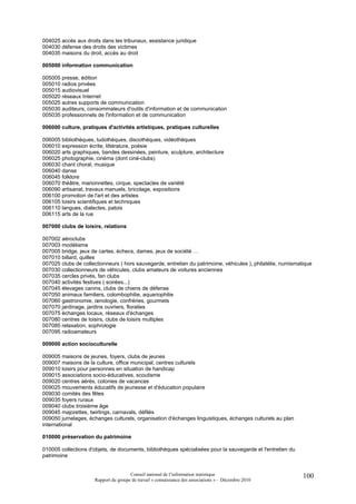 004025 accès aux droits dans les tribunaux, assistance juridique
004030 défense des droits des victimes
004035 maisons du droit, accès au droit

005000 information communication

005005 presse, édition
005010 radios privées
005015 audiovisuel
005020 réseaux Internet
005025 autres supports de communication
005030 auditeurs, consommateurs d'outils d'information et de communication
005035 professionnels de l'information et de communication

006000 culture, pratiques d'activités artistiques, pratiques culturelles

006005 bibliothèques, ludothèques, discothèques, vidéothèques
006010 expression écrite, littérature, poésie
006020 arts graphiques, bandes dessinées, peinture, sculpture, architecture
006025 photographie, cinéma (dont ciné-clubs)
006030 chant choral, musique
006040 danse
006045 folklore
006070 théâtre, marionnettes, cirque, spectacles de variété
006090 artisanat, travaux manuels, bricolage, expositions
006100 promotion de l'art et des artistes
006105 loisirs scientifiques et techniques
006110 langues, dialectes, patois
006115 arts de la rue

007000 clubs de loisirs, relations

007002 aéroclubs
007003 modélisme
007005 bridge, jeux de cartes, échecs, dames, jeux de société …
007010 billard, quilles
007025 clubs de collectionneurs ( hors sauvegarde, entretien du patrimoine, véhicules ), philatélie, numismatique
007030 collectionneurs de véhicules, clubs amateurs de voitures anciennes
007035 cercles privés, fan clubs
007040 activités festives ( soirées...)
007045 élevages canins, clubs de chiens de défense
007050 animaux familiers, colombophilie, aquariophilie
007060 gastronomie, œnologie, confréries, gourmets
007070 jardinage, jardins ouvriers, floralies
007075 échanges locaux, réseaux d'échanges
007080 centres de loisirs, clubs de loisirs multiples
007085 relaxation, sophrologie
007095 radioamateurs

009000 action socioculturelle

009005 maisons de jeunes, foyers, clubs de jeunes
009007 maisons de la culture, office municipal, centres culturels
009010 loisirs pour personnes en situation de handicap
009015 associations socio-éducatives, scoutisme
009020 centres aérés, colonies de vacances
009025 mouvements éducatifs de jeunesse et d'éducation populaire
009030 comités des fêtes
009035 foyers ruraux
009040 clubs troisième âge
009045 majorettes, twirlings, carnavals, défilés
009050 jumelages, échanges culturels, organisation d'échanges linguistiques, échanges culturels au plan
international

010000 préservation du patrimoine

010005 collections d'objets, de documents, bibliothèques spécialisées pour la sauvegarde et l'entretien du
patrimoine


                                      Conseil national de l’information statistique                          100
                     Rapport du groupe de travail « connaissance des associations » – Décembre 2010
 