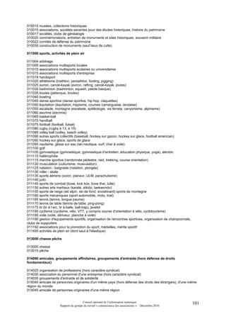 010010 musées, collections historiques
010015 associations, sociétés savantes pour des études historiques, histoire du patrimoine
010017 sociétés, clubs de généalogie
010020 commémorations, entretien de monuments et sites historiques, souvenir militaire
010022 comités de défense du patrimoine
010030 construction de monuments (sauf lieux de culte)

011000 sports, activités de plein air

011004 arbitrage
011005 associations multisports locales
011010 associations multisports scolaires ou universitaires
011015 associations multisports d'entreprise
011018 handisport
011020 athlétisme (triathlon, pentathlon, footing, jogging)
011025 aviron, canoë-kayak (aviron, rafting, canoë-kayak, joutes)
011030 badminton (badminton, squash, pelote basque)
011035 boules (pétanque, boules)
011040 bowling
011045 danse sportive (danse sportive, hip hop, claquettes)
011050 équitation (équitation, hippisme, courses camarguaise, landaise)
011055 escalade, montagne (escalade, spéléologie, via ferrata, canyonisme, alpinisme)
011060 escrime (escrime)
011065 basket-ball
011070 handball
011075 football (football, futsal)
011080 rugby (rugby à 13, à 15)
011085 volley ball (volley, beach volley)
011090 autres sports collectifs (baseball, hockey sur gazon, hockey sur glace, football américain)
011092 hockey sur glace, sports de glace
011095 nautisme, glisse sur eau (ski nautique, surf, char à voile)
011100 golf
011105 gymnastique (gymnastique, gymnastique d’entretien, éducation physique, yoga), aérobic
011110 haltérophilie
011115 marche sportive (randonnée pédestre, raid, trekking, course orientation)
011120 musculation (culturisme, musculation)
011125 natation - baignade (natation, plongée)
011130 roller - skate
011135 sports aériens (avion, planeur, ULM, parachutisme)
011140 judo
011145 sports de combat (boxe, kick box, boxe thaï, lutte)
011150 autres arts martiaux (karaté, aïkido, taekwondo)
011155 sports de neige (ski alpin, ski de fond, snowboard) sports de montagne
011160 sports mécaniques (sport automobile, moto, trial)
011165 tennis (tennis, longue paume)
011170 tennis de table (tennis de table, ping-pong)
011175 tir (tir à l’arc, tir à balle, ball-trap), javelot
011180 cyclisme (cyclisme, vélo, VTT, y compris course d’orientation à vélo, cyclotourisme)
011185 voile (voile, dériveur, planche à voile)
011190 gestion d'équipements sportifs, organisation de rencontres sportives, organisation de championnats,
clubs de supporters
011192 associations pour la promotion du sport, médailles, mérite sportif
011400 activités de plein air (dont saut à l'élastique)

013000 chasse pêche

013005 chasse
013010 pêche

014000 amicales, groupements affinitaires, groupements d'entraide (hors défense de droits
fondamentaux)

014025 organisation de professions (hors caractère syndical)
014030 association du personnel d'une entreprise (hors caractère syndical)
014035 groupements d'entraide et de solidarité
014040 amicale de personnes originaires d'un même pays (hors défense des droits des étrangers), d'une même
région du monde
014045 amicale de personnes originaires d'une même région


                                      Conseil national de l’information statistique                          101
                     Rapport du groupe de travail « connaissance des associations » – Décembre 2010
 