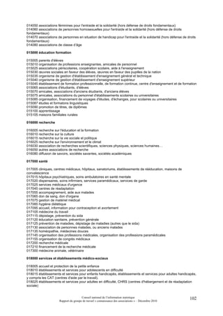 014050 associations féminines pour l'entraide et la solidarité (hors défense de droits fondamentaux)
014060 associations de personnes homosexuelles pour l'entraide et la solidarité (hors défense de droits
fondamentaux)
014070 associations de personnes en situation de handicap pour l'entraide et la solidarité (hors défense de droits
fondamentaux)
014080 associations de classe d’âge

015000 éducation formation

015005 parents d'élèves
015010 organisation de professions enseignantes, amicales de personnel
015025 associations périscolaires, coopération scolaire, aide à l'enseignement
015030 œuvres sociales en faveur des élèves, œuvres en faveur des pupilles de la nation
015035 organisme de gestion d'établissement d'enseignement général et technique
015040 organisme de gestion d'établissement d'enseignement supérieur
015045 établissement de formation professionnelle, de formation continue, centre d'enseignement et de formation
015065 associations d'étudiants, d'élèves
015070 amicales, associations d'anciens étudiants, d'anciens élèves
015075 amicales, associations du personnel d'établissements scolaires ou universitaires
015085 organisation, financement de voyages d'études, d'échanges, pour scolaires ou universitaires
015087 études et formatons linguistiques
015090 promotion de titres, de diplômes
015100 apprentissage
015105 maisons familiales rurales

016000 recherche

016005 recherche sur l'éducation et la formation
016010 recherche sur la culture
016015 recherche sur la vie sociale et politique
016025 recherche sur l'environnement et le climat
016030 association de recherches scientifiques, sciences physiques, sciences humaines…
016050 autres associations de recherche
016080 diffusion de savoirs, sociétés savantes, sociétés académiques

017000 santé

017005 cliniques, centres médicaux, hôpitaux, sanatoriums, établissements de rééducation, maisons de
convalescence
017015 hôpitaux psychiatriques, soins ambulatoires en santé mentale
017020 dispensaires, soins infirmiers, services paramédicaux, services de garde
017025 services médicaux d'urgence
017045 centres de réadaptation
017055 accompagnement, aide aux malades
017065 don de sang, don d'organe
017075 gestion de matériel médical
017085 hygiène diététique
017095 accueil, information pour contraception et avortement
017105 médecine du travail
017115 dépistage, prévention du sida
017120 éducation sanitaire, prévention générale
017125 prévention de maladies, dépistage de maladies (autres que le sida)
017130 association de personnes malades, ou anciens malades
017135 homéopathie, médecines douces
017145 organisation des professions médicales, organisation des professions paramédicales
017155 organisation de congrès médicaux
017200 recherche médicale
017210 financement de la recherche médicale
017300 médecine animale, vétérinaire

018000 services et établissements médico-sociaux

018005 accueil et protection de la petite enfance
018010 établissements et services pour adolescents en difficulté
018015 établissements et services pour enfants handicapés, établissements et services pour adultes handicapés,
y compris les CAT (centres d'aide par le travail).
018025 établissements et services pour adultes en difficulté, CHRS (centres d'hébergement et de réadaptation
sociale)


                                       Conseil national de l’information statistique                          102
                      Rapport du groupe de travail « connaissance des associations » – Décembre 2010
 