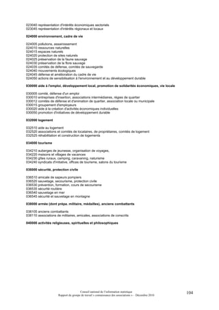 023040 représentation d'intérêts économiques sectoriels
023045 représentation d'intérêts régionaux et locaux

024000 environnement, cadre de vie

024005 pollutions, assainissement
024010 ressources naturelles
024015 espaces naturels
024020 protection de sites naturels
024025 préservation de la faune sauvage
024030 préservation de la flore sauvage
024035 comités de défense, comités de sauvegarde
024040 mouvements écologiques
024045 défense et amélioration du cadre de vie
024050 actions de sensibilisation à l'environnement et au développement durable

030000 aide à l'emploi, développement local, promotion de solidarités économiques, vie locale

030005 comité, défense d'un emploi
030010 entreprises d'insertion, associations intermédiaires, régies de quartier
030012 comités de défense et d'animation de quartier, association locale ou municipale
030015 groupement d'employeurs
030020 aide à la création d'activités économiques individuelles
030050 promotion d'initiatives de développement durable

032000 logement

032510 aide au logement
032520 associations et comités de locataires, de propriétaires, comités de logement
032525 réhabilitation et construction de logements

034000 tourisme

034210 auberges de jeunesse, organisation de voyages,
034220 maisons et villages de vacances
034230 gîtes ruraux, camping, caravaning, naturisme
034240 syndicats d'initiative, offices de tourisme, salons du tourisme

036000 sécurité, protection civile

036510 amicale de sapeurs pompiers
036520 sauvetage, secourisme, protection civile
036530 prévention, formation, cours de secourisme
036535 sécurité routière
036540 sauvetage en mer
036545 sécurité et sauvetage en montagne

038000 armée (dont prépa. militaire, médailles), anciens combattants

038105 anciens combattants
038110 associations de militaires, amicales, associations de conscrits

040000 activités religieuses, spirituelles et philosophiques




                                       Conseil national de l’information statistique                   104
                      Rapport du groupe de travail « connaissance des associations » – Décembre 2010
 