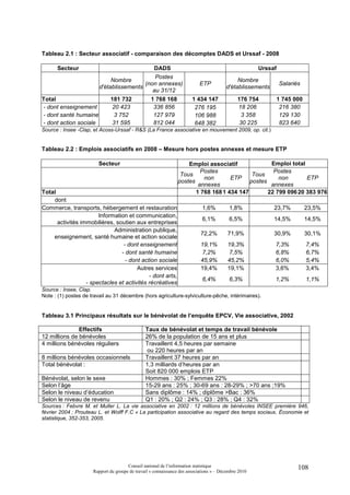 Tableau 2.1 : Secteur associatif - comparaison des décomptes DADS et Urssaf - 2008

      Secteur                                DADS                                                      Urssaf
                                              Postes
                              Nombre                                                          Nombre
                                          (non annexes)                     ETP                                 Salariés
                         d'établissements                                                d'établissements
                                             au 31/12
Total                         181 732              1 768 168            1 434 147              176 754      1 745 000
- dont enseignement           20 423                336 856              276 195               18 206        216 380
- dont santé humaine           3 752                127 979              106 988                3 358        129 130
- dont action sociale          31 595               812 044              648 382                30 225       823 640
Source : Insee -Clap, et Acoss-Urssaf - R&S (La France associative en mouvement 2009, op. cit.)


Tableau 2.2 : Emplois associatifs en 2008 – Mesure hors postes annexes et mesure ETP

                        Secteur                                      Emploi associatif              Emploi total
                                                                          Postes                     Postes
                                                                  Tous                       Tous
                                                                           non       ETP               non       ETP
                                                                 postes                     postes
                                                                         annexes                    annexes
Total                                                                   1 768 168 1 434 147        22 799 096 20 383 976
    dont
Commerce, transports, hébergement et restauration                            1,6%          1,8%             23,7%          23,5%
                       Information et communication,
                                                                             6,1%          6,5%             14,5%          14,5%
      activités immobilières, soutien aux entreprises
                             Administration publique,
                                                                            72,2%         71,9%             30,9%          30,1%
    enseignement, santé humaine et action sociale
                                 - dont enseignement                        19,1%         19,3%             7,3%           7,4%
                                - dont santé humaine                         7,2%          7,5%             6,8%           6,7%
                                  - dont action sociale                     45,9%         45,2%             6,0%           5,4%
                                       Autres services                      19,4%         19,1%             3,6%           3,4%
                                            - dont arts,
                                                                             6,4%          6,3%             1,2%           1,1%
                  - spectacles et activités récréatives
Source : Insee, Clap.
Note : (1) postes de travail au 31 décembre (hors agriculture-sylviculture-pêche, intérimaires).


Tableau 3.1 Principaux résultats sur le bénévolat de l’enquête EPCV, Vie associative, 2002

               Effectifs                        Taux de bénévolat et temps de travail bénévole
12 millions de bénévoles                        26% de la population de 15 ans et plus
4 millions bénévoles réguliers                  Travaillent 4,5 heures par semaine
                                                ou 220 heures par an
8 millions bénévoles occasionnels               Travaillent 37 heures par an
Total bénévolat :                               1,3 milliards d’heures par an
                                                Soit 820 000 emplois ETP
Bénévolat, selon le sexe                        Hommes : 30% ; Femmes 22%
Selon l’âge                                     15-29 ans : 25% ; 30-69 ans : 28-29% ; >70 ans ;19%
Selon le niveau d’éducation                     Sans diplôme : 14% ; diplôme >Bac : 36%
Selon le niveau de revenu                       Q1 : 20% ; Q2 : 24% ; Q3 : 28% ; Q4 : 32%
Sources : Febvre M. et Muller L. La vie associative en 2002 : 12 millions de bénévoles INSEE première 946,
février 2004 ; Prouteau L. et Wolff F.C « La participation associative au regard des temps sociaux, Économie et
statistique, 352-353, 2005.




                                       Conseil national de l’information statistique                                   108
                      Rapport du groupe de travail « connaissance des associations » – Décembre 2010
 