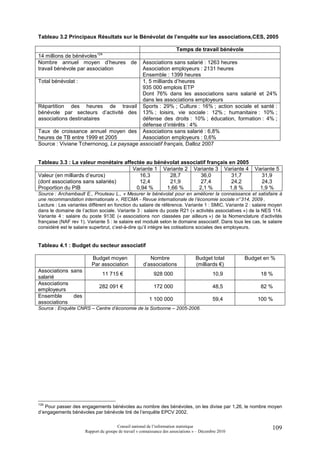 Tableau 3.2 Principaux Résultats sur le Bénévolat de l’enquête sur les associations,CES, 2005

                                                                        Temps de travail bénévole
14 millions de bénévoles124
Nombre annuel moyen d’heures de          Associations sans salarié : 1263 heures
travail bénévole par association         Association employeurs : 2131 heures
                                         Ensemble : 1399 heures
Total bénévolat :                        1, 5 milliards d’heures
                                         935 000 emplois ETP
                                         Dont 76% dans les associations sans salarié et 24%
                                         dans les associations employeurs
Répartition des heures de travail Sports : 29% ; Culture : 16% ; action sociale et santé :
bénévole par secteurs d’activité des 13% ; loisirs, vie sociale : 12% ; humanitaire : 10% ;
associations destinataires               défense des droits : 10% ; éducation, formation : 4% ;
                                         défense d’intérêts : 4%
Taux de croissance annuel moyen des Associations sans salarié : 6,8%
heures de TB entre 1999 et 2005          Association employeurs : 0,6%
Source : Viviane Tchernonog, Le paysage associatif français, Dalloz 2007


Tableau 3.3 : La valeur monétaire affectée au bénévolat associatif français en 2005
                                      Variante 1 Variante 2 Variante 3 Variante 4                         Variante 5
Valeur (en milliards d’euros)           16,3       28,7         36,0         31,7                            31,9
(dont associations sans salariés)       12,4       21,9         27,4         24,2                            24,3
Proportion du PIB                      0,94 %     1,66 %       2,1 %        1,8 %                           1,9 %
Source : Archambault E., Prouteau L., « Mesurer le bénévolat pour en améliorer la connaissance et satisfaire à
une recommandation internationale », RECMA - Revue internationale de l’économie sociale n° 314, 2009 .
Lecture : Les variantes diffèrent en fonction du salaire de référence. Variante 1 : SMIC. Variante 2 : salaire moyen
dans le domaine de l’action sociale. Variante 3 : salaire du poste R21 (« activités associatives ») de la NES 114.
Variante 4 : salaire du poste 913E (« associations non classées par ailleurs ») de la Nomenclature d’activités
française (NAF rev 1). Variante 5 : le salaire est modulé selon le domaine associatif. Dans tous les cas, le salaire
considéré est le salaire superbrut, c’est-à-dire qu’il intègre les cotisations sociales des employeurs.


Tableau 4.1 : Budget du secteur associatif

                         Budget moyen                    Nombre                    Budget total        Budget en %
                         Par association              d’associations               (milliards €)
Associations sans
                               11 715 €                     928 000                         10,9            18 %
salarié
Associations
                             282 091 €                      172 000                         48,5            82 %
employeurs
Ensemble      des
                                                         1 100 000                          59,4           100 %
associations
Source : Enquête CNRS – Centre d’économie de la Sorbonne – 2005-2006.




124
   Pour passer des engagements bénévoles au nombre des bénévoles, on les divise par 1,26, le nombre moyen
d’engagements bénévoles par bénévole tiré de l’enquête EPCV 2002.

                                       Conseil national de l’information statistique                             109
                      Rapport du groupe de travail « connaissance des associations » – Décembre 2010
 