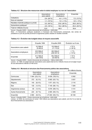 Tableau 4.2 : Structure des ressources selon le statut employeur ou non de l’association

                                                      Associations                Associations               Ensemble
                                                      sans salarié                employeurs
Cotisations                                                 2,8 (26 %)                  4,4 (09 %)               7,2 (12 %)
Dons et mécénat                                             1,1 (10 %)                  1,9 (04 %)               3,0 (05 %)
Recettes d’activité publique ou privée                      5,0 (46 %)                23,8 (48 %)              28,8 (49 %)
Subventions publiques*                                      2,0 (18 %)                18,4 (38 %)              20,4 (34 %)
Total en milliards d’euros                                10,9                        48,5                      59,4
Source : Enquête CNRS – Centre d’économie de la Sorbonne – 2005-2006.
Note : (*) Subventions publiques seulement, à l’exclusion des financements contractuels, des ventes de
prestations ou prix de journée provenant d’organismes publics classés en recettes d’activité.


Tableau 4.3 : Évolution des budgets totaux et moyens associatifs

                                         Enquête 1999                    Enquête 2005                 Évolution sur 6 ans

                                           6,2 Mds €                     10,9 Mds €                         + 75 %
Associations sans salarié
                                            (8 460 €)                     (11 715 €)                       (+ 38 %)
                                          45,5 Mds €                     48,5 Mds €                         +7%
Associations employeurs
                                         (313 727 €)                    (282 091 €)                        (- 10 %)
                                         51,7 Mds €                      59,4 Mds €                         + 15 %
Ensemble
                                          (58 734 €)                      (53 992 €)                        (- 8 %)
Source : Enquête CNRS – Centre d’économie de la Sorbonne – 1999 et 2005-2006.
Lecture : en 1999, le budget total des associations sans salarié était de 6,2 milliards d’euros et le budget moyen
de ces associations s’élevait à 8 460 euros


Tableau 4.4 : Montants et structure des financements publics des associations
                                                                            En millions d’euros
                              Associations           Associations
                                                                              Ensemble
                              sans salarié            employeurs
Communes                        1 944 (23,2 %)                    6 438 (76,8 %)                              8 382

Départements                      372     (6,3 %)                 5 565 (93,7 %)                              5 937

Régions                           145     (6,9 %)                 1 971 (93,1 %)                              2 116
État                              135     (1,9 %)                 7 149 (98,1 %)                              7 284

Organismes sociaux                  65    (1,6 %)                 4 076 (98,4 %)                              4 141

Autres financements               224     (9,7 %)                 2 085 (90,3 %)                              2 309

Ensemble                        2 885     (9,6 %)                27 284 (90,4 %)                            30 169
Source : Enquête CNRS – Centre d’économie de la Sorbonne –2005-2006.
Lecture : en 2005, les communes ont versé 1 944 millions aux associations sans salarié, soit 23,2 % du total de
leurs financements aux associations.




                                      Conseil national de l’information statistique                                     110
                     Rapport du groupe de travail « connaissance des associations » – Décembre 2010
 