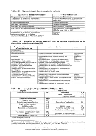 Tableau 5.1 : L'économie sociale dans la comptabilité nationale

        Organisations de l'économie sociale                                            Secteur institutionnel
Coopératives non financières                                                 Sociétés non financières
Associations et fondations marchandes                                        Sociétés non financières, plus rarement
                                                                             financières
Coopératives financières                                                     Sociétés financières
Mutuelles d'assurances                                                       Sociétés financières
Mutuelles de protection sociale                                              Administrations publiques
Associations à financement public prédominant                                Administrations publiques base 1995
                                                                             ISBLSM base 2000 et 2005
Associations et fondations sans salariés                                     Ménages
Autres associations et fondations                                            ISBLSM
                                                        125
Source : Archambault, E. et P. Kaminski (2009)


Tableau 5.2 : Ventilation du secteur associatif entre les secteurs institutionnels de la
Comptabilité nationale dans la base 2000

      Catégories prises en compte                                   … dont sont exclues                          … classées en
        et classées en ISBLSM
Partis politiques
Syndicats de salariés
Associations cultuelles                           Églises concordataires d'Alsace et Moselle                     Administrations
                                                                                                                 publiques
Fondations                                        Fondations d'entreprise, fondations gérant un seul             Sociétés (SF,
                                                  établissement                                                  SNF)
Associations loi 1901 :                           - autres associations d'action sociale et associations         Sociétés non
- les associations d'action sociale               d'action sanitaire (ne participant pas au service public       financières
(personnes handicapées et en difficulté) les      hospitalier, notamment établissement pour PA) ;
associations d'action caritative et               - les associations de formation, d'emploi, de recherche ;
humanitaire (dont financement de la               - les associations de défense d'intérêts professionnels non
recherche médicale) ;                             financiers ;
- les associations de défense des intérêts        - les associations de développement économique (dont
des ménages ;                                     associations intermédiaires) ;
- les associations de loisirs et de jeunesse ;    - les associations de tourisme social ;
- les associations sportives ;
- l'enseignement privé sous contrat ;             - les associations exerçant des fonctions d'auxiliaires        Sociétés
- les associations culturelles, sauf si elles     financiers ou d'assurance,                                     financières
émanent des collectivités locales.                - les associations d'action sanitaire participant au service   Administrations
                                                  public hospitalier ;                                           publiques
                                                  - les associations culturelles dépendant des collectivités
                                                  locales ;
                                                  - les associations financées sur fonds publics : AFPA...



Tableau 5.3 : Le compte (simplifié) des ISBLSM en 2009 (base 2000).
           Emplois                                          Ressources
       Consommation intermédiaire            14,2               Production                                                 36,4
                                                            (dont - marchande                                               (3,1
                                                                  - non marchande)                                         33,3)
          (Valeur ajoutée brute)            (22,2)
                Salaires bruts               16,3
      Cotisations sociales effectives         4,3        Subvention d’exploitation                                           0,6
          Impôt sur la production             0,9
               Intérêts versés                0,4              Intérêts reçus                                               1,0
        Transferts courants versés            2,9        Transferts courants reçus                                          33,3
                                                        Prestations sociales reçues                                         1,5
     Dépense de consommation finale          28,2
                    FBCF                      3,6       (Transfert en capital reçus)                                        (2,1)
        Capacité de financement               0,9
Source : Comptes nationaux

125
   Archambault, E. et P. Kaminski (2009), "La longue marche vers un compte satellite de l'économie sociale",
Annals of Public and Cooperative Economics, Vol. 80, Issue 2, pp. 225-246, June 2009.

                                           Conseil national de l’information statistique                                     111
                          Rapport du groupe de travail « connaissance des associations » – Décembre 2010
 