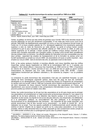 Tableau 0.2 : le poids économique du secteur associatif en 1995 et en 2008
                                                      1995                                            2008
                                     Effectifs         % du total France              Effectifs       % du total France
Établissements                          110 000                     3,7%                181 732                    7,7 %
Salariés, dont :                      1 200 000                     5,3%              1 768 168                    7,8 %
 - Santé et action sociale               560 000                 ~25 %                     940 023
      Dont Santé                                                                           127 979                8,2 %
      Dont Action sociale                                                                  812 044               59,6 %
- Éducation                              167 000                 ~10 %                     336 856               20, 2 %
- Arts, spectacles et loisirs             85 000                 ~30 %                     112 298               42, 0 %
- Autres services et non                 388 000                                           378 991
classés ailleurs
Source : Neyret, Nivlet et Rault, pour 1995 ; Insee-Clap pour 2008

Certes, ce tableau ne donne que des ordres de grandeur pour l’année 1995 et les données issues de
sources différentes ne sont pas strictement comparables. Il n’en reste pas moins qu’au cours de la
période 1995-2008, les établissements associatifs ont connu un taux de croissance annuel moyen de
l’ordre de 4 % et leurs emplois salariés de 3 %, témoignant également d’un dynamisme associatif,
supérieur à celui du reste de l’économie sur cette période. La santé et surtout l’action sociale
constituent la part la plus importante des effectifs salariés en 1995 comme en 2008, et cette part
relative augmente sur la période. L’action sociale est d’ailleurs l’unique secteur d’activité où l’on
compte plus d’emplois associatifs que d’emplois publics, le secteur privé lucratif étant actuellement
très peu présent dans ce domaine. Les effectifs salariés de l’éducation sont peu comparables pour les
deux années ; cependant les emplois de l’enseignement et de la formation du secteur privé non
lucratif représentent un emploi sur cinq en 2008. Les associations ont aussi un poids important - deux
emplois sur cinq en 2008 - dans le domaine des arts, du spectacle vivant et des loisirs.

Enfin, si les autres secteurs d’activité, à moindres effectifs, sont mieux identifiés dans les chiffres
Insee-Clap, surtout depuis l’application en 2008 de la nomenclature NAF rev 2, il subsiste une
catégorie « Non classé ailleurs » beaucoup trop importante, en 2008 comme en 1995. L'importance
en volume de la branche « Autres services et nca » en 2008 est due en partie au grand nombre
d'associations ne disposant pas d'un code d'activité explicite (code APE 94.99Z : « Autres
organisations fonctionnant par adhésion volontaire »). On reviendra au chapitre 1 sur ce problème
majeur.

La croissance du poids économique des associations n’est pas une spécificité française. La part
relative de leurs homologues augmente partout, dans tous les pays de tous les continents,
développés ou en développement, ainsi que le montrent les travaux du Programme de comparaison
du secteur sans but lucratif, initié en 1990 par l’université Johns Hopkins et permanent depuis lors11. Il
est donc nécessaire de mieux mesurer l’activité économique des associations en France, plus
régulièrement, pour pouvoir procéder à des comparaisons internationales et pour mieux éclairer les
pouvoirs publics qui entrent en relation avec elles.

Certes, leur poids économique ne dit pas tout des associations et ne dit sans doute pas le principal.
Les associations ont prioritairement un objet social autre qu’économique (Annexe 9). Leur apport à la
qualité de vie de leurs adhérents, à la détection des besoins sociaux, à la construction ou à la
réparation du lien social, à la dignité et à la survie des plus démunis, à la citoyenneté, à la délibération
et à la participation politique, au renouvellement des élus politiques, à la sauvegarde de
l'environnement et au développement des territoires… est l’essentiel de leur projet associatif. Leur
activité économique n’est le plus souvent qu’un sous-produit – ou plutôt un produit lié - de la
réalisation de ce projet. Tous ces apports qualitatifs et multidimensionnels seront abordés dans le
sixième et dernier chapitre de ce rapport qui porte sur la « plus-value associative » et sa mesure
possible, même si cette demande forte d’un milieu associatif qui doit constamment rendre compte de
son utilité sociale constitue plus un prolongement que le cœur du présent rapport.

11
  SALAMON L., ANHEIER H. et alii, Global civil society. Dimensions of the Nonprofit Sector, Volume 1, 2° édition,
Baltimore, The Johns Hopkins Center for Civil Society Studies, 2004.
SALAMON L., SOKOLOVSKI W. et alii , Global civil society. Dimensions of the Nonprofit Sector, Volume 2, Kumarian
Press, 2004.



                                      Conseil national de l’information statistique                                   7
                     Rapport du groupe de travail « connaissance des associations » – Décembre 2010
 