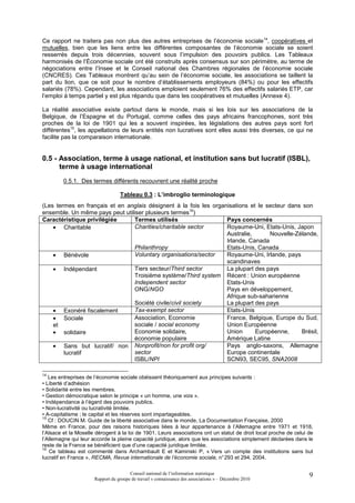 Ce rapport ne traitera pas non plus des autres entreprises de l’économie sociale14, coopératives et
mutuelles, bien que les liens entre les différentes composantes de l’économie sociale se soient
resserrés depuis trois décennies, souvent sous l’impulsion des pouvoirs publics. Les Tableaux
harmonisés de l’Économie sociale ont été construits après consensus sur son périmètre, au terme de
négociations entre l’Insee et le Conseil national des Chambres régionales de l’économie sociale
(CNCRES). Ces Tableaux montrent qu’au sein de l’économie sociale, les associations se taillent la
part du lion, que ce soit pour le nombre d’établissements employeurs (84%) ou pour les effectifs
salariés (78%). Cependant, les associations emploient seulement 76% des effectifs salariés ETP, car
l’emploi à temps partiel y est plus répandu que dans les coopératives et mutuelles (Annexe 4).

La réalité associative existe partout dans le monde, mais si les lois sur les associations de la
Belgique, de l’Espagne et du Portugal, comme celles des pays africains francophones, sont très
proches de la loi de 1901 qui les a souvent inspirées, les législations des autres pays sont fort
différentes15, les appellations de leurs entités non lucratives sont elles aussi très diverses, ce qui ne
facilite pas la comparaison internationale.


0.5 - Association, terme à usage national, et institution sans but lucratif (ISBL),
      terme à usage international
         0.5.1. Des termes différents recouvrent une réalité proche

                                  Tableau 0.3 : L’imbroglio terminologique
(Les termes en français et en anglais désignent à la fois les organisations et le secteur dans son
ensemble. Un même pays peut utiliser plusieurs termes16)
Caractéristique privilégiée     Termes utilisés                    Pays concernés
    • Charitable                Charities/charitable sector        Royaume-Uni, Etats-Unis, Japon
                                                                   Australie,      Nouvelle-Zélande,
                                                                   Irlande, Canada
                                Philanthropy                       Etats-Unis, Canada
    • Bénévole                  Voluntary organisations/sector     Royaume-Uni, Irlande, pays
                                                                   scandinaves
    • Indépendant               Tiers secteur/Third sector         La plupart des pays
                                Troisième système/Third system Récent : Union européenne
                                Independent sector                 Etats-Unis
                                ONG/NGO                            Pays en développement,
                                                                   Afrique sub-saharienne
                                Société civile/civil society       La plupart des pays
    • Exonéré fiscalement       Tax-exempt sector                  Etats-Unis
    • Sociale                   Association, Economie              France, Belgique, Europe du Sud,
    et                          sociale / social economy           Union Européenne
    • solidaire                 Economie solidaire,                Union      Européenne,     Brésil,
                                économie populaire                 Amérique Latine
    • Sans but lucratif/ non Nonprofit/non for profit org/         Pays anglo-saxons, Allemagne
        lucratif                sector                             Europe continentale
                                ISBL/NPI                           SCN93, SEC95, SNA2008

14
   Les entreprises de l’économie sociale obéissent théoriquement aux principes suivants :
• Liberté d’adhésion
• Solidarité entre les membres.
• Gestion démocratique selon le principe « un homme, une voix ».
• Indépendance à l’égard des pouvoirs publics.
• Non-lucrativité ou lucrativité limitée.
• A-capitalisme ; le capital et les réserves sont impartageables.
15
   Cf : DOUCIN M. Guide de la liberté associative dans le monde, La Documentation Française, 2000
Même en France, pour des raisons historiques liées à leur appartenance à l’Allemagne entre 1971 et 1918,
l’Alsace et la Moselle dérogent à la loi de 1901. Leurs associations ont un statut de droit local proche de celui de
l’Allemagne qui leur accorde la pleine capacité juridique, alors que les associations simplement déclarées dans le
reste de la France se bénéficient que d’une capacité juridique limitée.
16
    Ce tableau est commenté dans Archambault E et Kaminski P, « Vers un compte des institutions sans but
lucratif en France », RECMA, Revue internationale de l’économie sociale, n° 293 et 294, 2004.

                                       Conseil national de l’information statistique                              9
                      Rapport du groupe de travail « connaissance des associations » – Décembre 2010
 