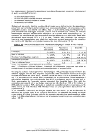 Les ressources dont disposent les associations pour réaliser leurs projets proviennent principalement
de quatre sources de financement :

-   les cotisations des membres
-   les dons des particuliers et le mécénat d’entreprise
-   les recettes d’activité publiques ou privées
-   les subventions publiques.

Globalement, les recettes d’activité constituent la principale source de financement des associations,
puisqu’elles représentent près de la moitié de leurs ressources et cette part est comparable pour les
associations avec ou sans salarié (voir tableau 4.2). Les subventions publiques ont également un
poids important dans les budgets associatifs, avec un tiers du montant total. Toutefois, ce poids est
nettement plus élevé pour les associations employeurs (38 %) que les autres associations (18 %). Les
cotisations des membres et les dons et le mécénat sont des ressources d’un poids moins élevé ; elles
représentent respectivement 12 % et 5 % du total. Toutefois, elles constituent une ressource
importante pour les associations sans salarié dont les budgets reposent largement sur les cotisations
des membres (26 %) et dans une moindre mesure sur les dons et le mécénat (10 %).

    Tableau 4.2 : Structure des ressources selon le statut employeur ou non de l’association
                                                     Associations                Associations        Ensemble
                                                     sans salarié                employeurs
Cotisations                                                2,8 (26 %)                  4,4 (09 %)      7,2 (12 %)
Dons et mécénat                                            1,1 (10 %)                  1,9 (04 %)      3,0 (05 %)
Recettes d’activité publique ou privée                     5,0 (46 %)                23,8 (48 %)      28,8 (49 %)
Subventions publiques*                                     2,0 (18 %)                18,4 (38 %)      20,4 (34 %)
Total en milliards d’euros                               10,9                        48,5             59,4
Source : Enquête CNRS – Centre d’économie de la Sorbonne – 2005-2006.
Note : (*) Subventions publiques seulement, à l’exclusion des financements contractuels, des ventes de
prestations ou prix de journée provenant d’organismes publics classés en recettes d’activité.

Une enquête analogue réalisée par Viviane Tchernonog en 1999, permet de mesurer l’évolution des
différents agrégats entre les deux enquêtes. En particulier, cette comparaison montre que le budget
total des associations est passé de 51,7 milliards d’euros (en euros 2005) à 59,4 milliards en 2005,
soit 15 % d’augmentation en volume. Ainsi, sur cette période, le dynamisme de l’activité associative a
été supérieur à celui de l’économie nationale, dont le PIB ne progressait que d’un peu plus de 9 %.
Cette augmentation de l’ensemble masque cependant des disparités fortes. D’un côté, les
associations sans salarié ont vu leur budget progresser de 6,2 milliards en 1999 à 10,9 milliards en
2005, soit une hausse de 75 % ; de l’autre, le budget des associations employeurs est passé, sur la
même période, de 45,5 milliards à 48,5 milliards d’euros, soit une augmentation de seulement 7 %
(voir tableau 4.3).
Si on s’intéresse à l’évolution des budgets moyens des associations, qui est la résultante de
l’évolution des budgets totaux et du nombre d’associations, on enregistre une baisse du budget
moyen total de 8 %. Cette diminution est le fait des associations employeurs, pour lesquelles la baisse
est de 10 %. Elle est partiellement compensée par la hausse du budget moyen des associations sans
salarié (+38 %).




                                     Conseil national de l’information statistique                              42
                    Rapport du groupe de travail « connaissance des associations » – Décembre 2010
 