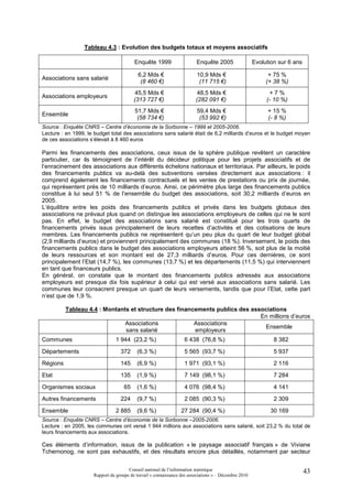 Tableau 4.3 : Evolution des budgets totaux et moyens associatifs

                                         Enquête 1999                    Enquête 2005                 Evolution sur 6 ans

                                           6,2 Mds €                     10,9 Mds €                         + 75 %
Associations sans salarié
                                            (8 460 €)                     (11 715 €)                       (+ 38 %)
                                          45,5 Mds €                     48,5 Mds €                         +7%
Associations employeurs
                                         (313 727 €)                    (282 091 €)                        (- 10 %)
                                         51,7 Mds €                      59,4 Mds €                         + 15 %
Ensemble
                                          (58 734 €)                      (53 992 €)                        (- 8 %)
Source : Enquête CNRS – Centre d’économie de la Sorbonne – 1999 et 2005-2006.
Lecture : en 1999, le budget total des associations sans salarié était de 6,2 milliards d’euros et le budget moyen
de ces associations s’élevait à 8 460 euros

Parmi les financements des associations, ceux issus de la sphère publique revêtent un caractère
particulier, car ils témoignent de l’intérêt du décideur politique pour les projets associatifs et de
l’enracinement des associations aux différents échelons nationaux et territoriaux. Par ailleurs, le poids
des financements publics va au-delà des subventions versées directement aux associations : il
comprend également les financements contractuels et les ventes de prestations ou prix de journée,
qui représentent près de 10 milliards d’euros. Ainsi, ce périmètre plus large des financements publics
constitue à lui seul 51 % de l’ensemble du budget des associations, soit 30,2 milliards d’euros en
2005.
L’équilibre entre les poids des financements publics et privés dans les budgets globaux des
associations ne prévaut plus quand on distingue les associations employeurs de celles qui ne le sont
pas. En effet, le budget des associations sans salarié est constitué pour les trois quarts de
financements privés issus principalement de leurs recettes d’activités et des cotisations de leurs
membres. Les financements publics ne représentent qu’un peu plus du quart de leur budget global
(2,9 milliards d’euros) et proviennent principalement des communes (18 %). Inversement, le poids des
financements publics dans le budget des associations employeurs atteint 56 %, soit plus de la moitié
de leurs ressources et son montant est de 27,3 milliards d’euros. Pour ces dernières, ce sont
principalement l’Etat (14,7 %), les communes (13,7 %) et les départements (11,5 %) qui interviennent
en tant que financeurs publics.
En général, on constate que le montant des financements publics adressés aux associations
employeurs est presque dix fois supérieur à celui qui est versé aux associations sans salarié. Les
communes leur consacrent presque un quart de leurs versements, tandis que pour l’Etat, cette part
n’est que de 1,9 %.

          Tableau 4.4 : Montants et structure des financements publics des associations
                                                                              En millions d’euros
                               Associations             Associations
                                                                                Ensemble
                               sans salarié             employeurs
Communes                        1 944 (23,2 %)                    6 438 (76,8 %)                              8 382

Départements                      372     (6,3 %)                 5 565 (93,7 %)                              5 937
Régions                           145     (6,9 %)                 1 971 (93,1 %)                              2 116

Etat                              135     (1,9 %)                 7 149 (98,1 %)                              7 284

Organismes sociaux                  65    (1,6 %)                 4 076 (98,4 %)                              4 141
Autres financements               224     (9,7 %)                 2 085 (90,3 %)                              2 309

Ensemble                        2 885     (9,6 %)                27 284 (90,4 %)                            30 169
Source : Enquête CNRS – Centre d’économie de la Sorbonne –2005-2006.
Lecture : en 2005, les communes ont versé 1 944 millions aux associations sans salarié, soit 23,2 % du total de
leurs financements aux associations.

Ces éléments d’information, issus de la publication « le paysage associatif français » de Viviane
Tchernonog, ne sont pas exhaustifs, et des résultats encore plus détaillés, notamment par secteur

                                      Conseil national de l’information statistique                                         43
                     Rapport du groupe de travail « connaissance des associations » – Décembre 2010
 