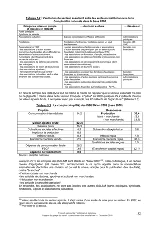 Tableau 5.2 : Ventilation du secteur associatif entre les secteurs institutionnels de la
                              Comptabilité nationale dans la base 2000
     Catégories prises en compte                                    … dont sont exclues                          … classées en
       et classées en ISBLSM
Partis politiques
Syndicats de salariés
Associations cultuelles                           Eglises concordataires d'Alsace et Moselle                     Administrations
                                                                                                                 publiques
Fondations                                        Fondations d'entreprise, fondations gérant un seul             Sociétés (SF,
                                                  établissement                                                  SNF)
Associations loi 1901 :                           - autres associations d'action sociale et associations         Sociétés non
- les associations d'action sociale               d'action sanitaire (ne participant pas au service public       financières
(personnes handicapées et en difficulté) les      hospitalier, notamment établissement pour PA) ;
associations d'action caritative et               - les associations de formation, d'emploi, de recherche ;
humanitaire (dont financement de la               - les associations de défense d'intérêts professionnels non
recherche médicale) ;                             financiers ;
- les associations de défense des intérêts        - les associations de développement économique (dont
des ménages ;                                     associations intermédiaires) ;
- les associations de loisirs et de jeunesse ;    - les associations de tourisme social ;
- les associations sportives ;
- l'enseignement privé sous contrat ;             - les associations exerçant des fonctions d'auxiliaires        Sociétés
- les associations culturelles, sauf si elles     financiers ou d'assurance,                                     financières
émanent des collectivités locales.                - les associations d'action sanitaire participant au service   Administrations
                                                  public hospitalier ;                                           publiques
                                                  - les associations culturelles dépendant des collectivités
                                                  locales ;
                                                  - les associations financées sur fonds publics : AFPA...

En l'état le compte des ISBLSM a tout de même le mérite de rappeler que le secteur associatif n'a rien
de négligeable : même dans cette version tronquée, il "pèse" en 2009 quelques 22,2 milliards d'euros
de valeur ajoutée brute, à comparer avec, par exemple, les 22 milliards de l'agriculture99 (tableau 5.3).

                   Tableau 5.3 : Le compte (simplifié) des ISBLSM en 2009 (base 2000).
                Emplois                                                                       Ressources
          Consommation intermédiaire                            14,2                     Production                        36,4
                                                                                      (dont - marchande                     (3,1
                                                                                           - non marchande)                33,3)
            (Valeur ajoutée brute)                             (22,2)
                  Salaires bruts                                16,3
         Cotisations sociales effectives                         4,3              Subvention d’exploitation                  0,6
            Impôt sur la production                              0,9
                 Intérêts versés                                 0,4                   Intérêts reçus                       1,0
          Transferts courants versés                             2,9             Transferts courants reçus                  33,3
                                                                                Prestations sociales reçues                 1,5
       Dépense de consommation finale                           28,2
                   FBCF                                          3,6             (Transfert en capital reçus)               (2,1)
         Capacité de financement                                0,9
Source : Comptes nationaux

Jusqu'en 2010 les comptes des ISBLSM sont établis en "base 2000"100. Celle-ci distingue, à un certain
niveau d'agrégation (dit niveau "G", correspondant à ce qu'on appelle dans la nomenclature
internationale d'activités une division, et qui est le niveau adopté pour la publication des résultats),
quatre "branches" :
- l'action sociale non marchande
- les activités récréatives, sportives et culturel non marchandes
- l'éducation non marchande
- les activités à caractère associatif
En revanche, les associations ne sont pas isolées des autres ISBLSM (partis politiques, syndicats,
fondations, Eglises et associations cultuelles).


99
    Valeur ajoutée brute du secteur agricole. Il s'agit certes d'une année de crise pour ce secteur. En 2007, en
raison de prix agricoles très élevés, elle atteignait 29 milliards.
100
    Voir note 96 ci-dessus.

                                           Conseil national de l’information statistique                                       52
                          Rapport du groupe de travail « connaissance des associations » – Décembre 2010
 