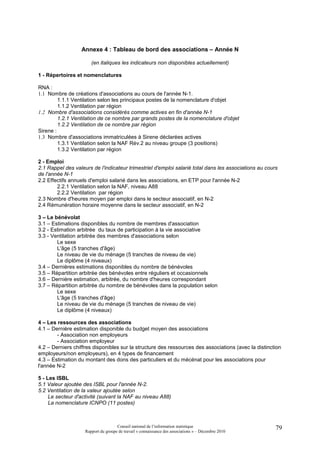 Annexe 4 : Tableau de bord des associations – Année N

                       (en italiques les indicateurs non disponibles actuellement)

1 - Répertoires et nomenclatures

RNA :
1.1 Nombre de créations d'associations au cours de l'année N-1.
         1.1.1 Ventilation selon les principaux postes de la nomenclature d'objet
         1.1.2 Ventilation par région
1.2 Nombre d'associations considérés comme actives en fin d'année N-1
         1.2.1 Ventilation de ce nombre par grands postes de la nomenclature d'objet
         1.2.2 Ventilation de ce nombre par région
Sirene :
1.3 Nombre d'associations immatriculées à Sirene déclarées actives
         1.3.1 Ventilation selon la NAF Rév.2 au niveau groupe (3 positions)
         1.3.2 Ventilation par région

2 - Emploi
2.1 Rappel des valeurs de l'indicateur trimestriel d'emploi salarié total dans les associations au cours
de l'année N-1
2.2 Effectifs annuels d'emploi salarié dans les associations, en ETP pour l'année N-2
        2.2.1 Ventilation selon la NAF, niveau A88
        2.2.2 Ventilation par région
2.3 Nombre d'heures moyen par emploi dans le secteur associatif, en N-2
2.4 Rémunération horaire moyenne dans le secteur associatif, en N-2

3 – Le bénévolat
3.1 – Estimations disponibles du nombre de membres d'association
3.2 - Estimation arbitrée du taux de participation à la vie associative
3.3 - Ventilation arbitrée des membres d'associations selon
        Le sexe
        L'âge (5 tranches d'âge)
        Le niveau de vie du ménage (5 tranches de niveau de vie)
        Le diplôme (4 niveaux)
3.4 – Dernières estimations disponibles du nombre de bénévoles
3.5 – Répartition arbitrée des bénévoles entre réguliers et occasionnels
3.6 – Dernière estimation, arbitrée, du nombre d'heures correspondant
3.7 – Répartition arbitrée du nombre de bénévoles dans la population selon
        Le sexe
        L'âge (5 tranches d'âge)
        Le niveau de vie du ménage (5 tranches de niveau de vie)
        Le diplôme (4 niveaux)

4 – Les ressources des associations
4.1 – Dernière estimation disponible du budget moyen des associations
        - Association non employeurs
        - Association employeur
4.2 – Derniers chiffres disponibles sur la structure des ressources des associations (avec la distinction
employeurs/non employeurs), en 4 types de financement
4.3 – Estimation du montant des dons des particuliers et du mécénat pour les associations pour
l'année N-2

5 - Les ISBL
5.1 Valeur ajoutée des ISBL pour l'année N-2.
5.2 Ventilation de la valeur ajoutée selon
     Le secteur d'activité (suivant la NAF au niveau A88)
     La nomenclature ICNPO (11 postes)



                                     Conseil national de l’information statistique                     79
                    Rapport du groupe de travail « connaissance des associations » – Décembre 2010
 