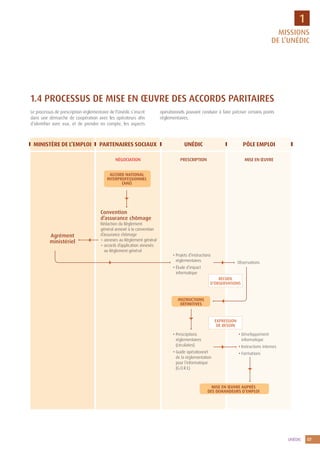 7UNÉDIC
1
MISSIONS
DE L’UNÉDIC
MINISTÈRE DE L’EMPLOI PARTENAIRES SOCIAUX
NÉGOCIATION
UNÉDIC
PRESCRIPTION
PÔLE EMPLOI
MISE EN ŒUVRE
ACCORD NATIONAL
INTERPROFESSIONNEL
(ANI)
Convention
d’assurance chômage
Rédaction du Règlement
général annexé à la convention
d’assurance chômage
+ annexes au Règlement général
+ accords d’application annexés
au Règlement général
1.4 PROCESSUS DE MISE EN ŒUVRE DES ACCORDS PARITAIRES
Le processus de prescription réglementaire de l’Unédic s’inscrit
dans une démarche de coopération avec les opérateurs afin
d’identifier avec eux, et de prendre en compte, les aspects
opérationnels pouvant conduire à faire préciser certains points
réglementaires.
Agrément
ministériel
• Projets d’instructions
réglementaires
• Étude d’impact
informatique
• Prescriptions
réglementaires
(circulaires)
• Guide opérationnel
de la réglementation
pour l’informatique
(G.O.R.I.)
• Développement
informatique
• Instructions internes
• Formations
Observations
RECUEIL
D’OBSERVATIONS
EXPRESSION
DE BESOIN
INSTRUCTIONS
DÉFINITIVES
MISE EN ŒUVRE AUPRÈS
DES DEMANDEURS D’EMPLOI
 