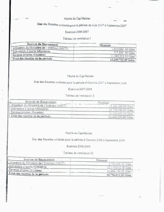 Rapport Complet de la Cour Supérieure des Comptes accusant Moise Jean-Charles de détournement de fonds publics.-