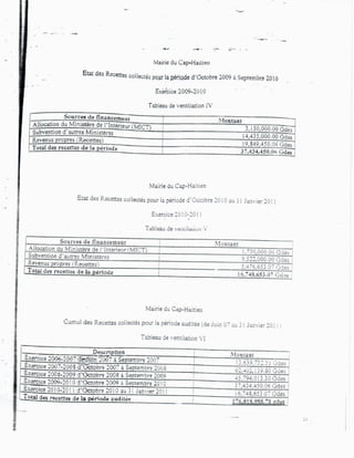 Rapport Complet de la Cour Supérieure des Comptes accusant Moise Jean-Charles de détournement de fonds publics.-