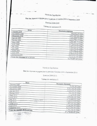 Rapport Complet de la Cour Supérieure des Comptes accusant Moise Jean-Charles de détournement de fonds publics.-