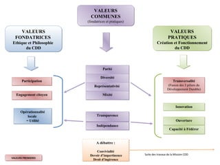 VALEURS FONDATRICES  Ethique et Philosophie  du CDD VALEURS COMMUNES (fondatrices et pratiques) VALEURS PRATIQUES Création et Fonctionnement du CDD Participation Engagement citoyen Opérationnalité locale  = Utilité VALEURS PREMIERES Parité Diversité Représentativité  Mixité Transparence Indépendance A débattre : Convivialité Devoir d’impertinence Droit d’ingérence Suite des travaux de la Mission CDD Transversalité (Fusion des 3 piliers du Développement Durable) Innovation Ouverture Capacité à Fédérer 
