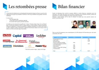 Les retombées presse
Le lancement de la plateforme de crowfunding Start’Aix (première du genre en France) a suscité un fort
engouement de la part des journalistes et Start’Aix et l’IAE ont pu bénéficier d’une grande couverture
médiatique.
Ce sont en tout :
-	 Deux reportages vidéo
-	 1 article dans la presse quotidienne régionale
-	 Et 10 articles dans la presse spécialisée nationale.
Les médias qui ont retranscrits la nouvelle sont : France 3 Provence Alpes, France Live, La Marseil-
laise, Le journal des Entreprises, l’APCE, Le Figaro Etudiant, Le Point étudiants, L’Express l’Entreprise,
L’Express le supplément, Le Journal du Dimanche, le magazine Orientations, Les Echos (web et print)
et enfin le magazine Capital. L’information a également été fortement relayée sur les réseaux sociaux
offrant une vitrine encore plus large à l’association.
* Pour lire les articles en ligne : cliquez sur les logos
Bilan financier
L’année de démarrage d’une activité est toujours difficile en termes financiers, notamment pour une
association. Cette année, bien qu’avec peu de moyen et quasiment pas de trésorerie, Start’Aix a prouvé son
dynamisme et sa capacité à développer des projets toujours plus innovants.
Particpez à notre aventure, c’est en nous en donnant les moyens que nous pourrons amener nos
projets à la prochaine étape !
Dans un soucis de transparence nous communiquons ici les flux financiers de l’association pour cette année
universitaire 2014-2015.
Bilan financier
Startup Weekend Toulon
Aides FSDIE
Partenariat REX
Frais de la plateforme MIPISE
Commission plateforme MIPISE
Frais administratif
Frais annexes
Goûter et cocktail (MS Cooking)
Communication
Total
Débit Crédit
345€
60€
100€
615€
100€
1220€
90€
1140€
117€
110€
1457€
 