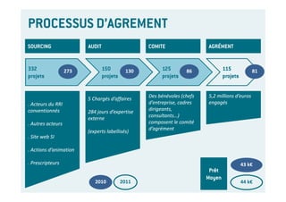 PROCESSUS D’AGREMENT
SOURCING                  AUDIT                     COMITE                  AGRÉMENT


332                 273           150         130         125       86              115           81
projets                           projets                 projets                   projets


                                                    Des bénévoles (chefs    5,2 millions d’euros 
                          5 Chargés d’affaires
. Acteurs du RRI                                    d’entreprise, cadres    engagés
conventionnés                                       dirigeants, 
                          284 jours d’expertise 
                                                    consultants…) 
                          externe 
. Autres acteurs                                    composent le comité 
                                                    d’agrément
                          (experts labellisés)
. Site web SI

. Actions d’animation 

. Prescripteurs                                                                               43 k€
                                                                             Prêt
                                                                            Moyen
                             2010           2011                                              44 k€
 