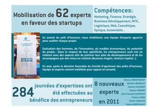 Mobilisation de     62
                    experts
                                                  Compétences:
                                                  Marketing, Finance, Stratégie,
  en faveur des startups                          Business Développement, NTIC,
                                                  Logistique, Web, Cosmétique,
                                                  Optique, Automobile...
          En amont du prêt d’honneur, nous mobilisons une équipe d’experts aguerris
          pour auditer chaque projet.

          Evaluation des hommes, de l’innovation, du modèle économique, du potentiel
          du projet… Dans le respect de leur spécificité, les entrepreneurs sont mis en
          relation avec des experts afin de préciser leur plan de développement et de les
          accompagner par des mises en relation (Business Angels, Venture Capital…)

          En aval, après la décision favorable du Comité d'agrément des prêts d'honneur,
          équipe et experts restent mobilisés pour appuis et conseils.


                                                                           Fabrice MONTERNOT 

       journées d’expertises ont 8 nouveaux
                                                                              Norbert BILBAULT 




284
                                                                               Jérôme LOUËRAT

               été effectuées au experts
                                                                                 Johann GIRARD
                                                                        Jean François DUNYACH
                                                                                   Tristan LATGE
     bénéfice des entrepreneurs en 2011                                         Xavier VAUCOIS
                                                                             Patrick BERTHAULT
 