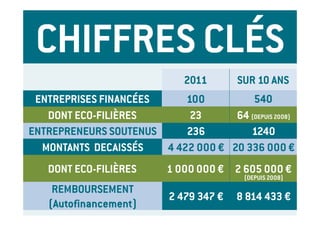 CHIFFRES CLÉS
                              2011       SUR 10 ANS
 ENTREPRISES FINANCÉES     100          540
   DONT ECO-FILIÈRES        23      64 (DEPUIS 2008)
ENTREPRENEURS SOUTENUS     236         1240
  MONTANTS DECAISSÉS   4 422 000 € 20 336 000 €
   DONT ECO-FILIÈRES      1 000 000 € 2 605 000 €
                                          (DEPUIS 2008)
    REMBOURSEMENT
                           2 479 347 €   8 814 433 €
   (Autofinancement)
 