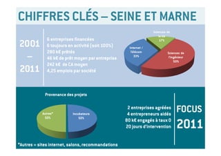 CHIFFRES CLÉS – SEINE ET MARNE
                  6 entreprises financées
2001              6 toujours en activité (soit 100%)
                  280 k€ prêtés
 –                46 k€ de prêt moyen par entreprise
                  242 k€ de CA moyen
2011              4,25 emplois par société


      En 2011
      ‐         Provenance des projets
           Depuis la création 
      ‐    Focus 2011 


                                                                                                       FOCUS
           ‐     Provenance 
           ‐     Nbre de projets financés – nbre de prêts – montant total     2 entreprises agréées
           ‐   Autres*                  Incubateurs
                 Nombre de jours d’expertises amont et aval                   4 entrepreneurs aidés

                                                                                                       2011
                50%                          50%
                                                                             80 k€ engagés à taux 0
                                                                             20 jours d’intervention


*Autres = sites internet, salons, recommandations
 