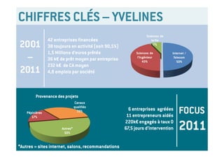 CHIFFRES CLÉS – YVELINES
                 42 entreprises financées
2001             38 toujours en activité (soit 90,5%)
                 1,5 Millions d’euros prêtés
 –               36 k€ de prêt moyen par entreprise
                 232 k€ de CA moyen
2011             4,8 emplois par société


      En 2011
      ‐ Provenance des projets
           Depuis la création 
      ‐    Focus 2011          Canaux

                                                                                                         FOCUS
             ‐   Provenance            qualifiés
             ‐                            33%
                 Nbre de projets financés – nbre de prêts – montant total      6 entreprises agréées
    Pépinières
       17%
             ‐   Nombre de jours d’expertises amont et aval                   11 entrepreneurs aidés

                             Autres*
                              50%
                                                                             220k€ engagés à taux 0
                                                                             67,5 jours d’intervention   2011
*Autres = sites internet, salons, recommandations
 