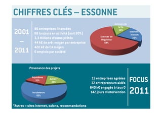 CHIFFRES CLÉS – ESSONNE
              86 entreprises financées
2001          68 toujours en activité (soit 80%)
              3,3 Millions d’euros prêtés
 –            44 k€ de prêt moyen par entreprise
              420 k€ de CA moyen
2011          6 emplois par société



          Provenance des projets

            Pépinières
               20%
                          Autres*
                           20%
                                                     15 entreprises agréées
                                                     32 entrepreneurs aidés
                                                                               FOCUS
            Incubateurs
                60%
                                                    640 k€ engagés à taux 0
                                                    142 jours d’intervention   2011
*Autres = sites internet, salons, recommandations
 