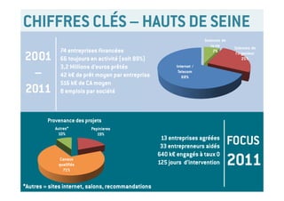 CHIFFRES CLÉS – HAUTS DE SEINE
                74 entreprises financées
2001            66 toujours en activité (soit 89%)
                3,2 Millions d’euros prêtés
 –              42 k€ de prêt moyen par entreprise
                516 k€ de CA moyen
2011            8 emplois par société


      En 2011
           Provenance des projets
      ‐    Depuis la création 
      ‐        Autres*
           Focus 2011          Pepinieres
               10%                      19%
                                                                            13 entreprises agréées
                                                                                                      FOCUS
           ‐   Provenance 
           ‐   Nbre de projets financés – nbre de prêts – montant total 
           ‐   Nombre de jours d’expertises amont et aval                   33 entrepreneurs aidés
                Canaux
               qualifiés
                 71%
                                                                           640 k€ engagés à taux 0
                                                                           125 jours d’intervention   2011
*Autres = sites internet, salons, recommandations
 