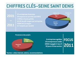CHIFFRES CLÉS–SEINE SAINT DENIS
                  22 entreprises financées
2001              19 toujours en activité (soit 86%)
                  1 Million d’euros prêtés
 –                44 k€ de prêt moyen par entreprise
                  230k€ de CA moyen
2011              4,7 emplois par société


      En 2011
      ‐    Depuis la création  des projets
              Provenance
      ‐    Focus 2011 


                                                                                                        FOCUS
            ‐    Provenance 
            ‐                        Autres*
                 Nbre de projets financés – nbre de prêts – montant total      4 entreprises agréées
            ‐                          25%
                 Nombre de jours d’expertises amont et aval                  10 entrepreneurs aidés
                Pépinières
                   75%
                                                                             180k€ engagés à taux 0
                                                                              50 jours d’intervention   2011
*Autres = sites internet, salons, recommandations
 