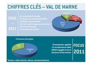 CHIFFRES CLÉS – VAL DE MARNE
              42 entreprises financées
2001          35 toujours en activité (soit 80%)
              1,8 Million d’euros prêtés
 –            45,6 k€ de prêt moyen par entreprise
              575 k€ de CA moyen
2011          8,9 emplois par société



         Provenance des projets

          Autres*
           33%
                                                       8 entreprises agréées
                                                      21 entrepreneurs aidés
                                                                                FOCUS
                                                                                2011
                      Incubateurs
                          67%
                                                     400k€ engagés à taux 0
                                                     104 jours d’intervention


*Autres = sites internet, salons, recommandations
 