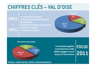 CHIFFRES CLÉS – VAL D’OISE
                 11 entreprises financées
2001             10 toujours en activité (soit 91%)
                 497 k€ prêtés
 –               45 k€ de prêt moyen par entreprise
                 210 k€ de CA moyen
2011             5 emplois par société


      En 2011
      ‐    Depuis la création des projets
            Provenance
      ‐    Focus 2011 


                                                                                                       FOCUS
            ‐   Provenance 
            ‐
                       Autres*
                Nbre de projets financés – nbre de prêts – montant total      4 entreprises agréées
                         25%
            ‐   Nombre de jours d’expertises amont et aval 
                                        Incubateurs
                                                                             9 entrepreneurs aidés
            Pépinières
               50%
                                            25%                             180k€ engagés à taux 0
                                                                             36 jours d’intervention   2011
*Autres = sites internet, salons, recommandations
 