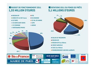 BUDGET DE FONCTIONNEMENT 2011                    DOTATIONS 2011 DU FONDS DE PRÊTS
1,55 MILLION D’EUROS                                 5,1 MILLIONS D’EUROS
      REGION IDF                  FSE                            1%   1%
      DIRECCTE ILE DE France      CG ESSONNE                8%
      CG PARIS                    CG VAL DE MARNE                                              48%
      CG SEINE SAINT DENIS        CAPS
      CCI ESSONNE                 ADEME
      PARTENAIRES PRIVES

                    3%       5%                       25%
 3%
      2%   4% 3%
                                               49%
3%                                                                                       17%

6%                                                      SOLDE DE TRESORERIE
                                                        REGION IDF

6%                                                      REGION IDF Eco-filières
                                                        CREDIT AGRICOLE
                                                        CG91 Eco-filières
                                                        REMBOURSEMENT ANCIENS LAUREATS
            16%
 