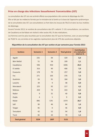 31
Prise en charge des Infections Sexuellement Transmissibles (IST)
La consultation des IST est une activité oﬀerte aux populations clés comme le dépistage du VIH.
Elle se fait par les médecins formés par le ministère de la Santé sur la base de l’approche syndromique
de la consultation des IST. Les consultations se font dans les locaux de l’ALCS et dans les bus mobiles
de dépistage.
Durant l’année 2013, le nombre de consultations des IST a atteint 5 131 consultations. Les sections
de Casablanca et de Rabat ont réalisé à elles seules 49,1 % des réalisations.
Les femmes sont les plus touchées par la consultation des IST que les hommes, avec un pourcentage
de 79,83 %. Les cervicites et les vaginites représentent plus de 57% des syndromes dépistés.
Répartition de la consultation des IST par section et par semestre pour l’année 2013
Agadir 235 94 329 6,4
Béni Mellal 51 58 109 2,1
Casablanca 596 450 1046 20,4
El Jadida 316 90 406 7,9
Essaouira 178 79 257 5,0
Fes 271 105 376 7,3
Guelmim 93 91 184 3,6
Larache 39 9 48 0,9
Marrakech 125 92 217 4,2
Meknes 259 74 333 6,5
Nador 9 31 40 0,8
Oujda 4 5 9 0,2
Rabat 896 578 1474 28,7
Saﬁ 38 46 84 1,6
Tanger 46 0 46 0,9
Taroudant 42 52 94 1,8
Tiznit 36 43 79 1,5
Total général 3234 1897 5131
Sections Semestre 1 Semestre 2 Total général
Contribution
à la réalisation
total en %
 