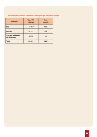 34
Réalisations globales en matière de dépistage VIH par stratégie :
Stratégie
Tests VIH
réalisés
Tests
positifs
Fixe
Mobile
Journéenationale
dedépistage
Total
27867 412
36142 114
6616 16
70625 542
 