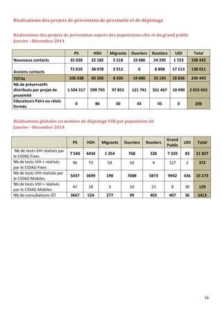 16
Réalisations des projets de prévention de proximité et de dépistage
Réalisations des projets de prévention auprès des populations clés et du grand public
Janvier - Décembre 2014
PS HSH Migrants Ouvriers Routiers UDI Total
Nouveaux contacts 35 028 22 182 5 518 19 686 24 295 1 723 108 432
Anciens contacts
71 010 38 078 2 912 0 8 898 17 113 138 011
TOTAL 106 038 60 260 8 430 19 686 33 193 18 836 246 443
Nb de préservatifs
distribués par projet de
proximité
1 504 317 599 793 97 855 121 741 321 467 10 490 2 655 663
Educateurs Pairs ou relais
formés
0 86 30 45 45 0 206
Réalisations globales en matière de dépistage VIH par population clé
Janvier - Décembre 2014
PS HSH Migrants Ouvriers Routiers
Grand
Public
UDI Total
Nb de tests VIH réalisés par
le CIDAG Fixes
7 540 4434 1 354 768 328 7 320 83 21 827
Nb de tests VIH + réalisés
par le CIDAG Fixes
96 73 54 16 4 127 2 372
Nb de tests VIH réalisés par
le CIDAG Mobiles
5437 3699 198 7688 5873 9942 436 33 273
Nb de tests VIH + réalisés
par le CIDAG Mobiles
47 18 3 10 13 8 30 129
Nb de consultations IST 3667 524 277 99 403 407 36 5413
 
