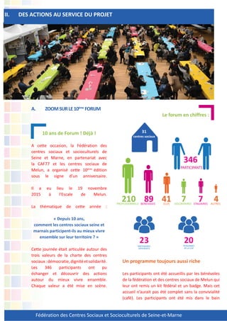 Fédération des Centres Sociaux et Socioculturels de Seine-et-Marne
A. ZOOMSURLE10ème
FORUM
10 ans de Forum ! Déjà !
A cette occasion, la Fédération des
centres sociaux et socioculturels de
Seine et Marne, en partenariat avec
la CAF77 et les centres sociaux de
Melun, a organisé cette 10ème
édition
sous le signe d’un anniversaire.
Il a eu lieu le 19 novembre
2015 à l’Escale de Melun.
La thématique de cette année :
« Depuis 10 ans,
comment les centres sociaux seine et
marnais participent-ils au mieux vivre
ensemble sur leur territoire ? »
Cette journée était articulée autour des
trois valeurs de la charte des centres
sociaux:démocratie,dignitéetsolidarité.
Les 346 participants ont pu
échanger et découvrir des actions
autour du mieux vivre ensemble.
Chaque valeur a été mise en scène.
Le forum en chiffres :
Un programme toujours aussi riche
Les participants ont été accueillis par les bénévoles
de la fédération et des centres sociaux de Melun qui
leur ont remis un kit fédéral et un badge. Mais cet
accueil n’aurait pas été complet sans la convivialité
(café). Les participants ont été mis dans le bain
II. DES ACTIONS AU SERVICE DU PROJET
31
centres sociaux
346
210 89 41 7 AUTRES
4PROFESSIONNELS
23PARTENAIRES
DIFFERENTS
20PERSONNES
DE LA CAF
VOLONTAIRESBENEVOLES ELUS
7STAGIAIRES
 