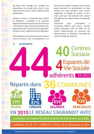 Fédération des Centres Sociaux et Socioculturels de Seine-et-Marne
de Bussy Saint Georges ont souhaité une
présentation du concept centre social. Il sera
intéressant de suivre en 2016 l’impact de cette
présentation.
Comme en 2014, à la demande de la CAF77
la fédération a participé à la rencontre
départementale des Espaces de Vie Sociale qui
s’est déroulée cette année à Vaux le Pénil en co-
organisation avec l’Espace de Vie Sociale UFAL -
de Vaux le Pénil - adhérent de notre fédération.
Elle a également été présente dans les réseaux
seine et marnais, avec la participation à un
séminaire du CDAJEP travaillant son nouveau
projet associatif. La représentation en était
assurée par notre président avec, comme
suppléante, la chargée de projets. Il est à
noter qu’en juin s’est achevée notre mission
hébergement d’un apprenti pour le compte du
CDAJEP.
Concernant notre participation à
l’association RESO77, nous l’avons assurée
jusqu’en décembre 2015. En effet, lors du
conseil d’administration du séminaire des
administrateurs en décembre, l’ensemble du
conseil a décidé d’y mettre fin .
D. LESADHERENTS
EN 2015
13%
RURAL
87%
URBAIN
858 739
SALARIES BENEVOLES
44
40
4
36
2015
L’adhésion du Centre Social et Culturel de Dammartin en Goële
L’adhésion de l’E.V.S. «ANIM ET LUDO» de la Houssaye en Brie
 