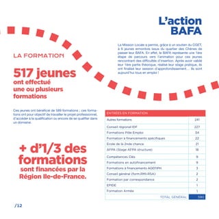 /12
Ces jeunes ont bénéficié de 589 formations ; ces forma-
tions ont pour objectif de travailler le projet professionnel,
d’accéder à la qualification ou encore de se qualifier dans
un domaine.
LA FORMATION
517 jeunes
ont effectué
une ou plusieurs
formations
+ d’1/3 des
formations
sont financées par la
Région Ile-de-France.
ENTRÉES EN FORMATION
Autres formations 241
Conseil régional IDF 227
Formations Pôle Emploi 34
Formation à financements spécifiques 22
Ecole de la 2nde chance 21
AFPA (Stage AFPA structure) 18
Compétences Clés 9
Formations en autofinancement 9
Formations à financements AGEFIPH 3
Conseil général (form.RMI-RSA) 2
Formation par correspondance 2
EPIDE 1
Formation Armée 1
TOTAL GÉNÉRAL 590
L’action
BAFA
La Mission Locale a permis, grâce à un soutien du CGET,
à 6 jeunes ermontois issus du quartier des Chènes de
passer leur BAFA. En effet, le BAFA représente une 1ère
étape de parcours vers l’animation pour ces jeunes
rencontrant des difficultés d’insertion. Après avoir validé
leur 1ère partie théorique, réalisé leur stage pratique, ils
ont finalisé leur session d’approfondissement… Ils sont
aujourd’hui tous en emploi !
 