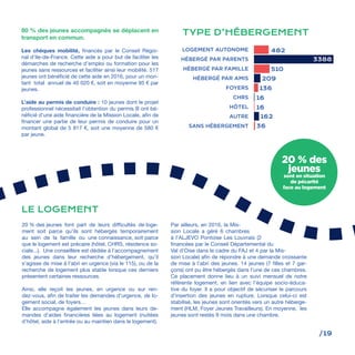 /19
80 % des jeunes accompagnés se déplacent en
transport en commun.
Les chèques mobilité, financés par le Conseil Régio-
nal d’Ile-de-France. Cette aide a pour but de faciliter les
démarches de recherche d’emploi ou formation pour les
jeunes sans ressources et faciliter ainsi leur mobilité. 517
jeunes ont bénéficié de cette aide en 2016, pour un mon-
tant total annuel de 40 020 €, soit en moyenne 95 € par
jeunes.
L’aide au permis de conduire : 10 jeunes dont le projet
professionnel nécessitait l’obtention du permis B ont bé-
néficié d’une aide financière de la Mission Locale, afin de
financer une partie de leur permis de conduire pour un
montant global de 5 817 €, soit une moyenne de 580 €
par jeune.
20 % des jeunes font part de leurs difficultés de loge-
ment soit parce qu’ils sont hébergés temporairement
au sein de la famille ou une connaissance, soit parce
que le logement est précaire (hôtel, CHRS, résidence so-
ciale...). Une conseillère est dédiée à l’accompagnement
des jeunes dans leur recherche d’hébergement, qu’il
s’agisse de mise à l’abri en urgence (via le 115), ou de la
recherche de logement plus stable lorsque ces derniers
présentent certaines ressources.
Ainsi, elle reçoit les jeunes, en urgence ou sur ren-
dez-vous, afin de traiter les demandes d’urgence, de lo-
gement social, de foyers…
Elle accompagne également les jeunes dans leurs de-
mandes d’aides financières liées au logement (nuitées
d’hôtel, aide à l’entrée ou au maintien dans le logement).
Par ailleurs, en 2016, la Mis-
sion Locale a géré 6 chambres
à l’ALJEVO Pontoise Les Louvrais (2
financées par le Conseil Départemental du
Val d’Oise dans le cadre du FAJ et 4 par la Mis-
sion Locale) afin de répondre à une demande croissante
de mise à l’abri des jeunes. 14 jeunes (7 filles et 7 gar-
çons) ont pu être hébergés dans l’une de ces chambres.
Ce placement donne lieu à un suivi mensuel de notre
référente logement, en lien avec l’équipe socio-éduca-
tive du foyer. Il a pour objectif de sécuriser le parcours
d’insertion des jeunes en rupture. Lorsque celui-ci est
stabilisé, les jeunes sont orientés vers un autre héberge-
ment (HLM, Foyer Jeunes Travailleurs). En moyenne, les
jeunes sont restés 9 mois dans une chambre.
LE LOGEMENT
TYPE D’HÉBERGEMENT
LOGEMENT AUTONOME
HÉBERGÉ PAR PARENTS
HÉBERGÉ PAR FAMILLE
HÉBERGÉ PAR AMIS
FOYERS
CHRS
HÔTEL
AUTRE
SANS HÉBERGEMENT
16
162
16
36
482
510
209
136
3388
20 % des
jeunes
sont en situation
de pécarité
face au logement
 