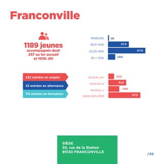 /35
Franconville
SIÈGE
30, rue de la Station
95130 FRANCONVILLE
18/21 ANS
26 + ANS
22/25 ANS
MINEURS 18
374
130
670
NIVEAU III+
NIVEAU V
NIVEAU IV
SANS DIPLÔME
102
319
575
196
1189 jeunes
accompagnés dont
257 au 1er accueil
et 1030 JDI
252 entrées en emploi
23 entrées en alternance
115 entrées en formation
 