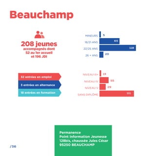/36
Beauchamp
Permanence
Point Information Jeunesse
128bis, chaussée Jules César
95250 BEAUCHAMP
65
18/21 ANS
26 + ANS
22/25 ANS
MINEURS 5
118
20
NIVEAU III+
NIVEAU V
NIVEAU IV
SANS DIPLÔME
13
55
29
111
208 jeunes
accompagnés dont
52 au 1er accueil
et 196 JDI
32 entrées en emploi
3 entrées en alternance
18 entrées en formation
 