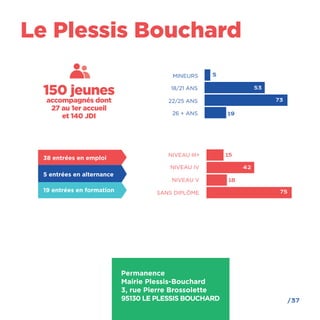 /37
Le Plessis Bouchard
Permanence
Mairie Plessis-Bouchard
3, rue Pierre Brossolette
95130 LE PLESSIS BOUCHARD
18/21 ANS
26 + ANS
22/25 ANS
MINEURS 5
53
73
19
NIVEAU III+
NIVEAU V
NIVEAU IV
SANS DIPLÔME 75
42
15
18
150 jeunes
accompagnés dont
27 au 1er accueil
et 140 JDI
38 entrées en emploi
5 entrées en alternance
19 entrées en formation
 