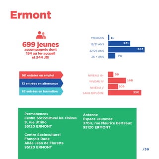 /39
Ermont
Antenne
Espace Jeunesse
37bis, rue Maurice Berteaux
95120 ERMONT
Permanences
Centre Socioculturel les Chênes
9, rue Utrillo
95120 ERMONT
Centre Socioculturel
François Rude
Allée Jean de Florette
95120 ERMONT
18/21 ANS
26 + ANS
22/25 ANS
MINEURS 11
231
383
74
NIVEAU III+
NIVEAU V
NIVEAU IV
SANS DIPLÔME
56
350
105
188
699 jeunes
accompagnés dont
194 au 1er accueil
et 544 JDI
161 entrées en emploi
13 entrées en alternance
82 entrées en formation
 