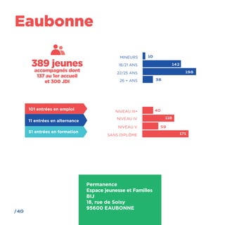 /40
Eaubonne
Permanence
Espace jeunesse et Familles
BIJ
18, rue de Soisy
95600 EAUBONNE
18/21 ANS
26 + ANS
22/25 ANS
MINEURS 10
142
198
38
NIVEAU III+
NIVEAU V
NIVEAU IV
SANS DIPLÔME
40
118
59
171
389 jeunes
accompagnés dont
137 au 1er accueil
et 300 JDI
101 entrées en emploi
11 entrées en alternance
51 entrées en formation
 