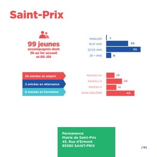 /41
Saint-Prix
Permanence
Mairie de Saint-Prix
45, Rue d'Ermont
95390 SAINT-PRIX
18/21 ANS
26 + ANS
22/25 ANS
MINEURS 1
35
55
8
NIVEAU III+
NIVEAU V
NIVEAU IV
SANS DIPLÔME
13
25
16
45
99 jeunes
accompagnés dont
38 au 1er accueil
et 80 JDI
26 entrées en emploi
2 entrées en alternance
6 entrées en formation
 